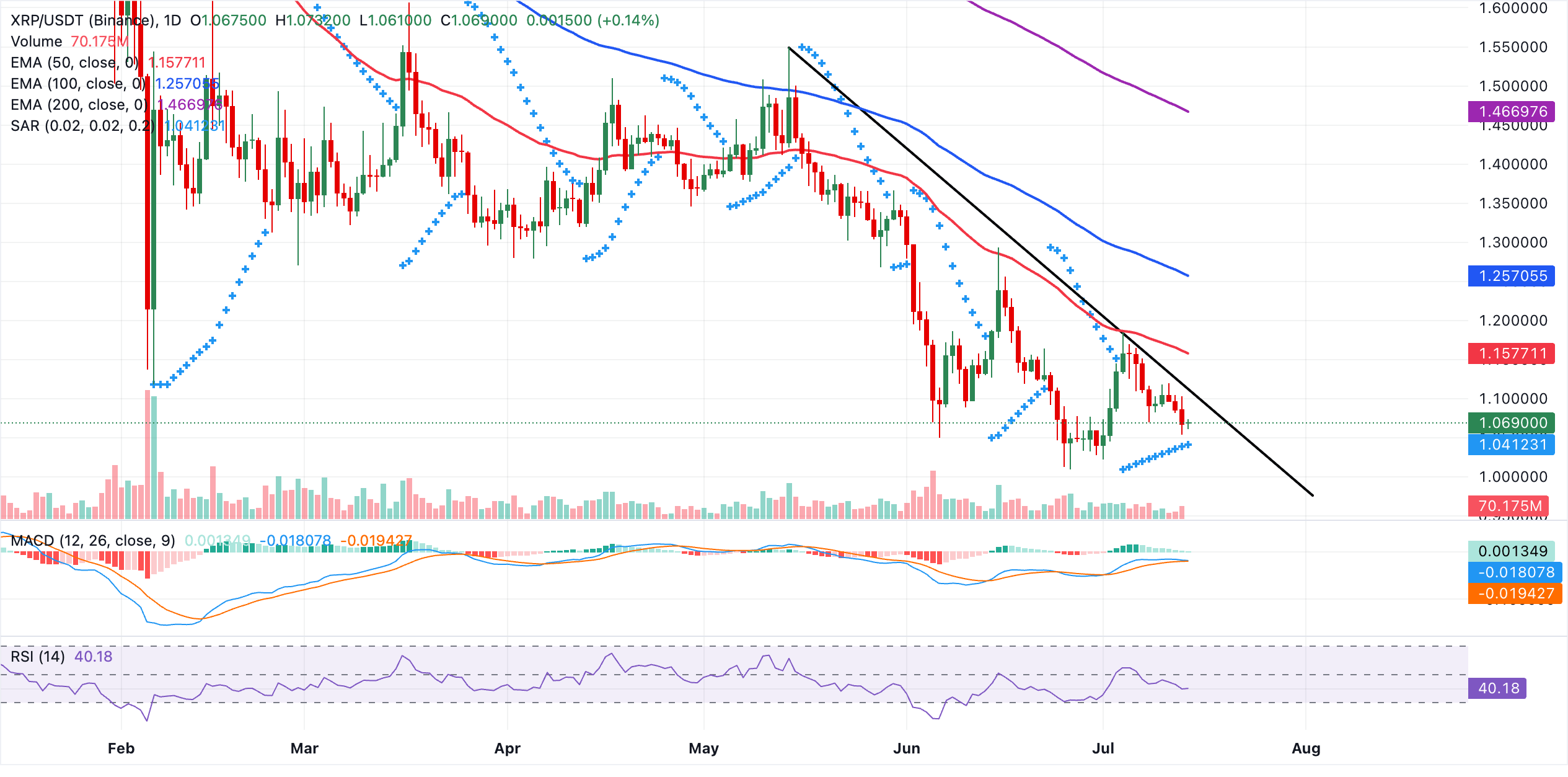 Biểu đồ hàng ngày của XRP/USDT