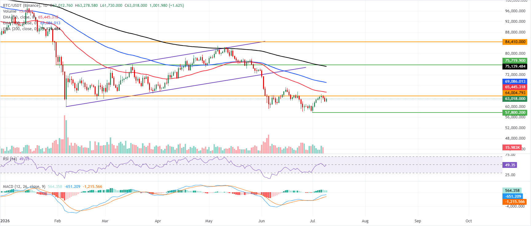 Dự báo giá Bitcoin: BTC chững lại do dòng vốn ETF hỗn hợp và căng thẳng leo thang giữa Mỹ và Iran hạn chế đà tăng.