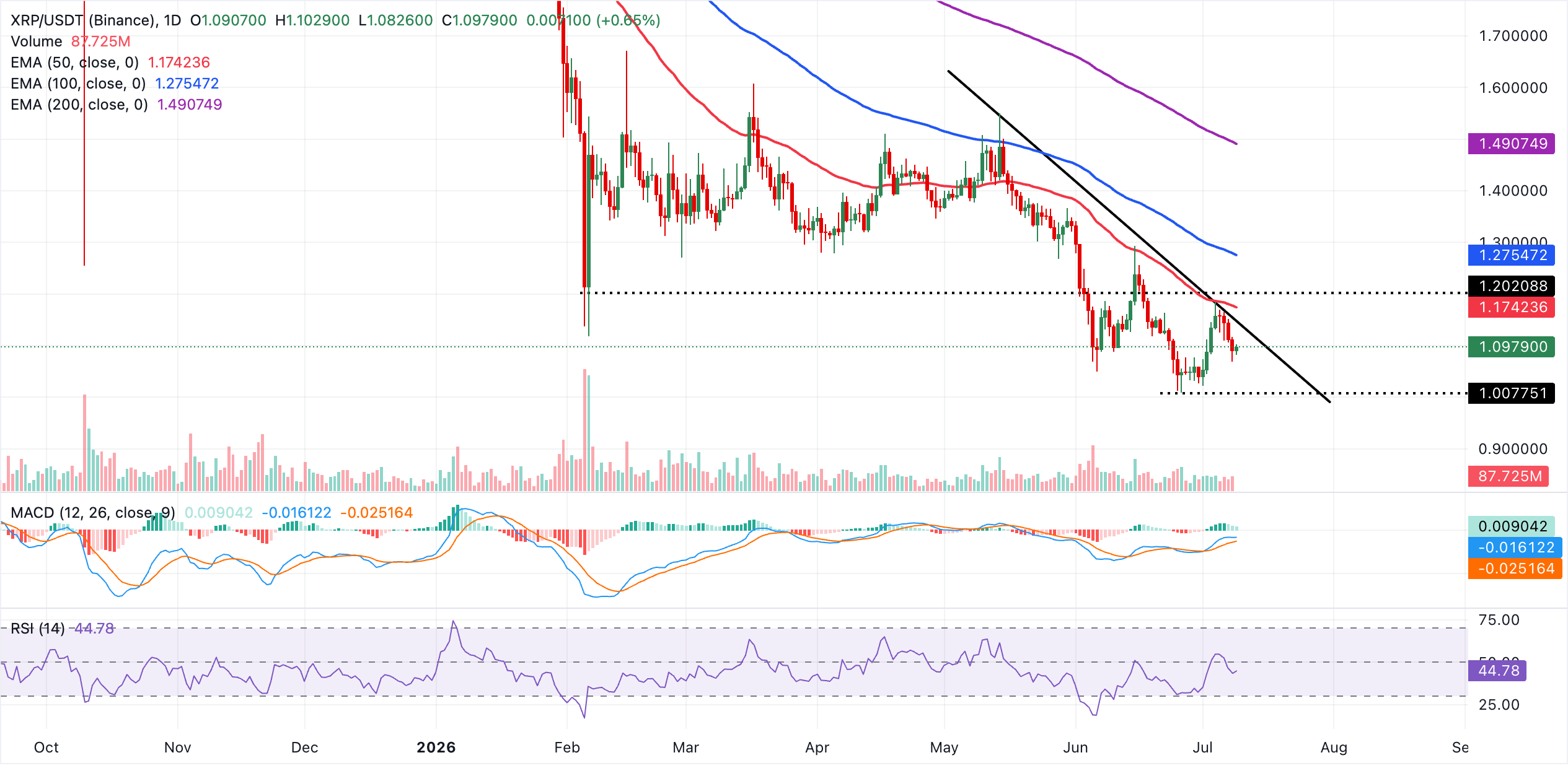 XRP thử nghiệm đà phục hồi mong manh khi nhu cầu bán lẻ vẫn duy trì.