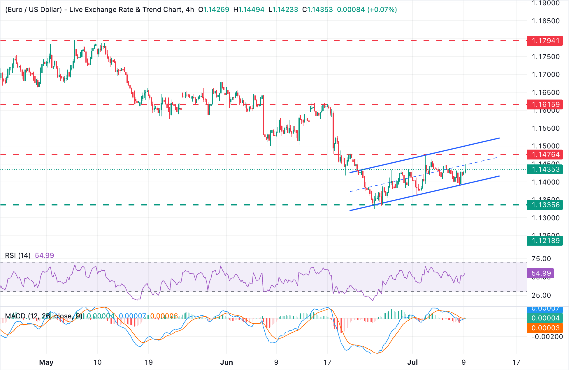 Dự báo giá EUR/GBP: Giảm xuống dưới mức 0.8550, các nỗ lực tăng giá yếu ớt.