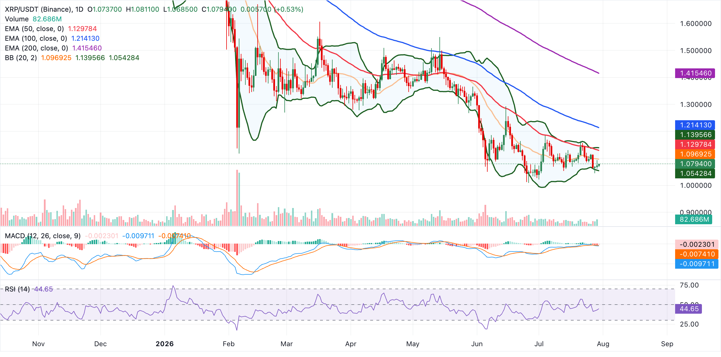 Biểu đồ hàng ngày của XRP/USDT