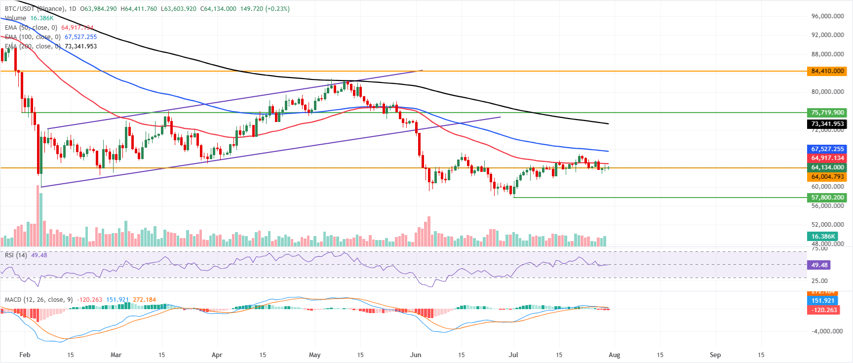 Dự báo giá Bitcoin
