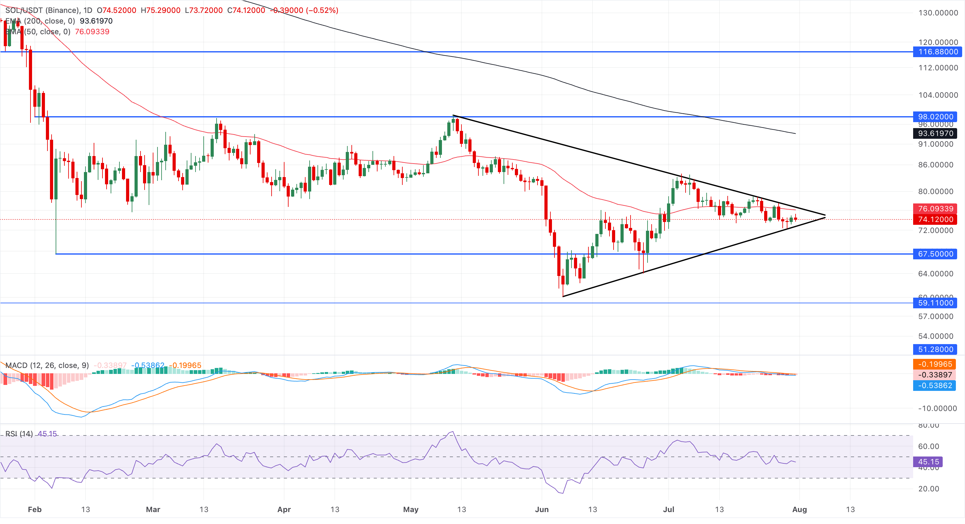 Biểu đồ giá SOL/USDT hàng ngày.