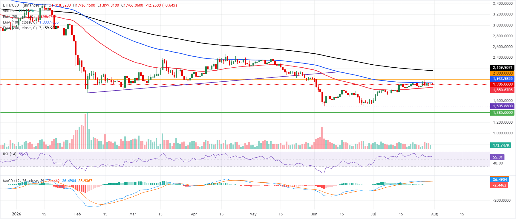 Biểu đồ hàng ngày của ETH/USDT