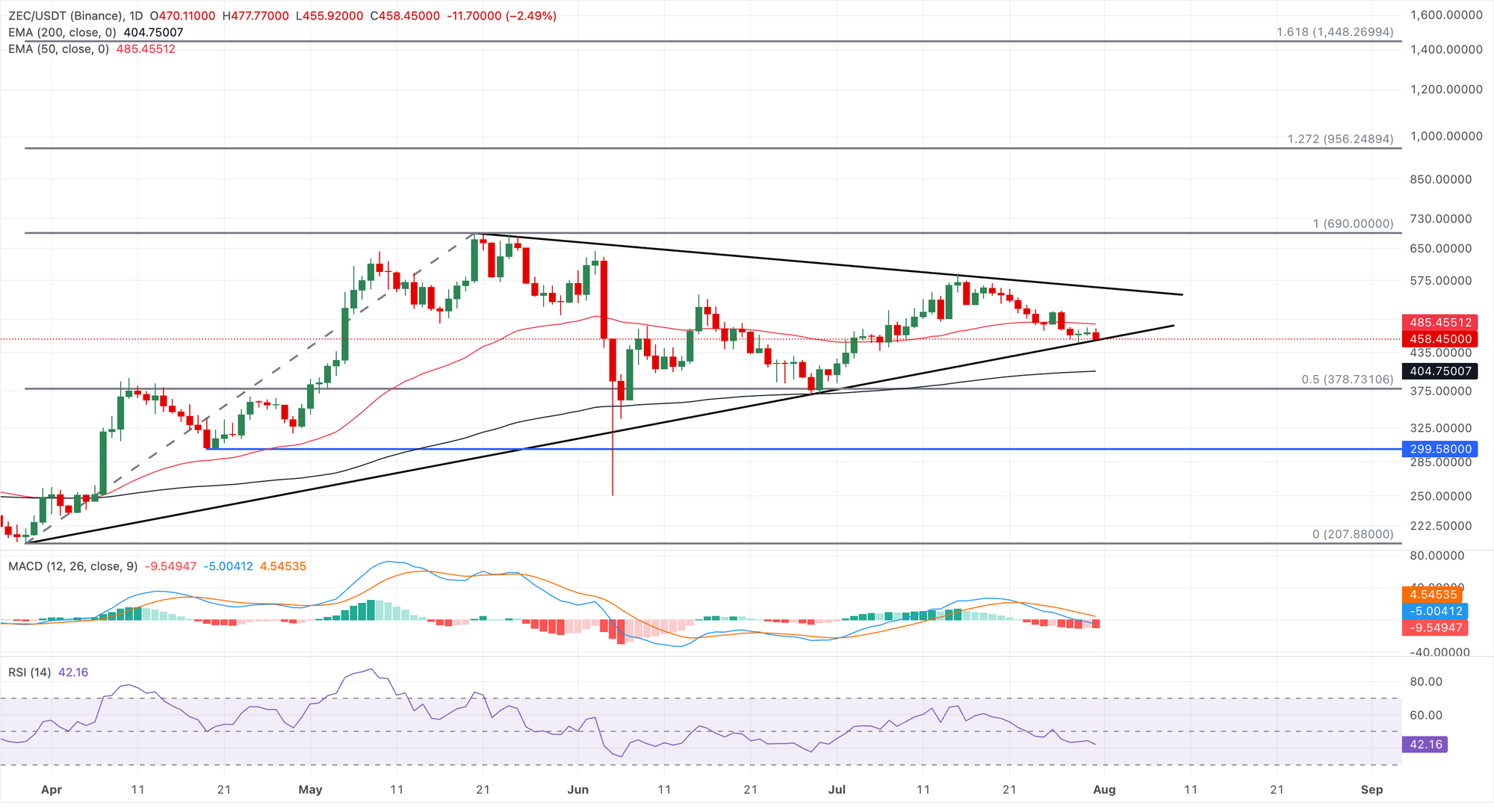 Biểu đồ giá ZEC/USDT hàng ngày.