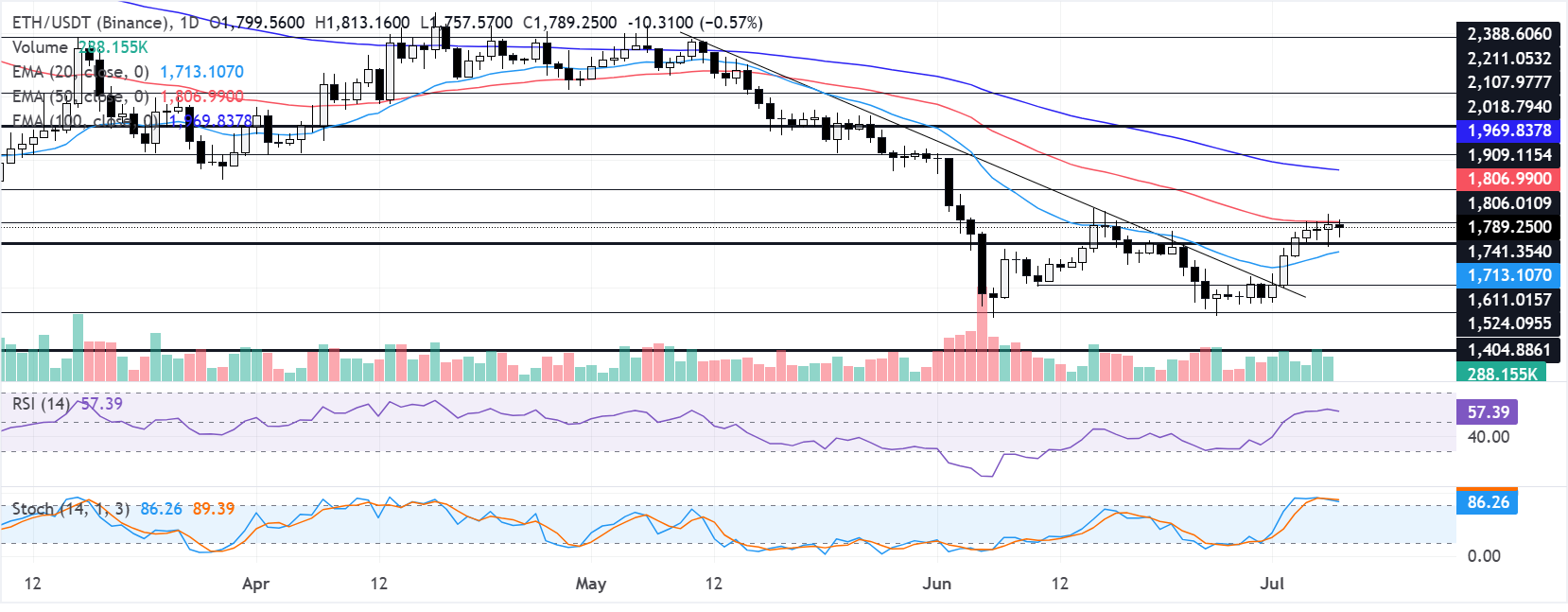 Biểu đồ hàng ngày của ETH/USDT