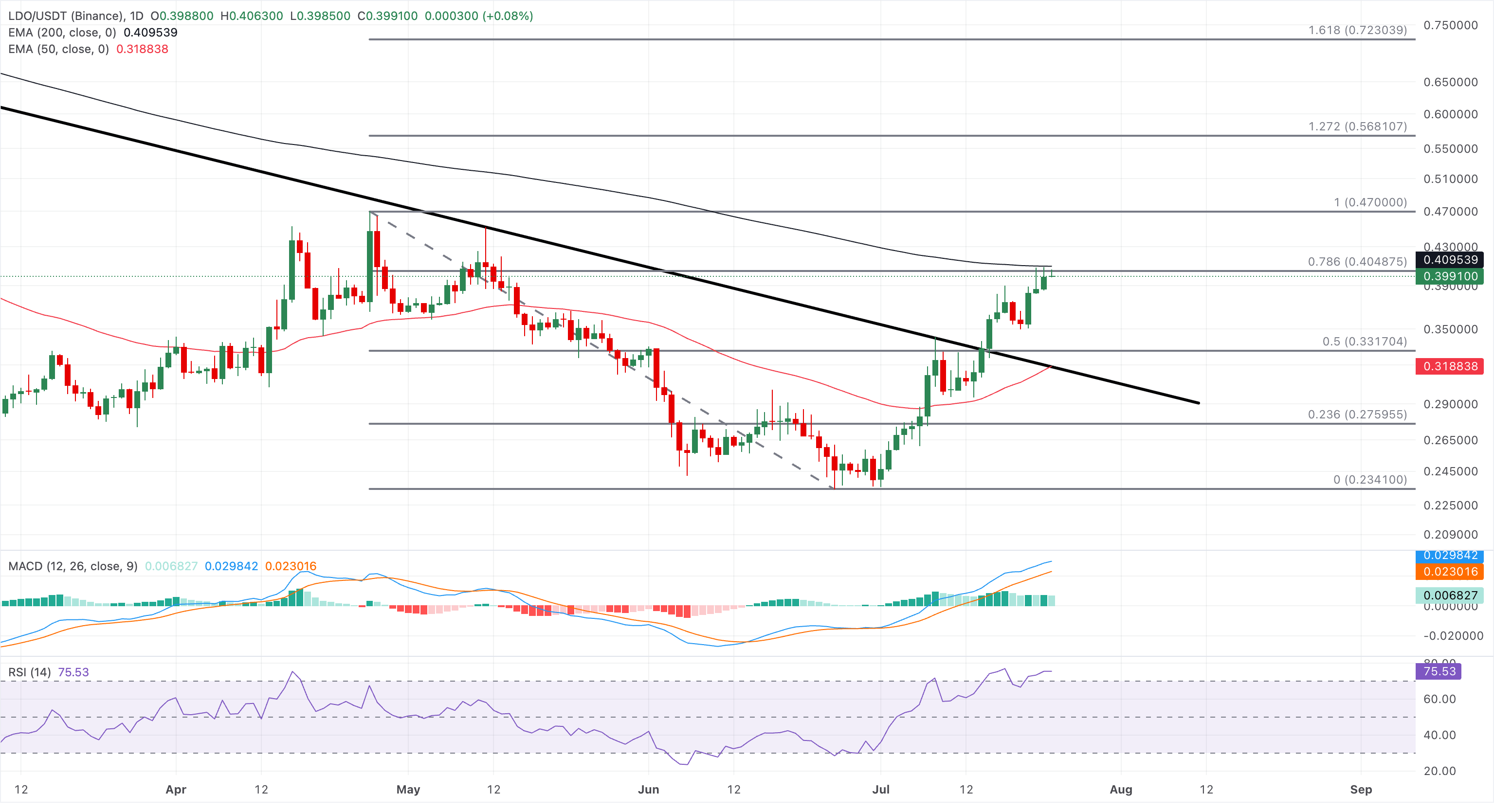 Biểu đồ giá LDO/USDT hàng ngày.
