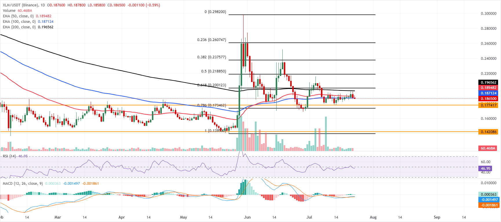 Triển vọng của Ripple và Stellar: XRP và XLM đang chờ tín hiệu trong bối cảnh tâm lý thận trọng.