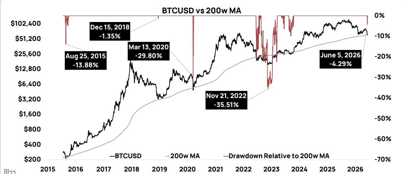 Biểu đồ BTCUSD so với đường MA 200 tuần. Nguồn: K33