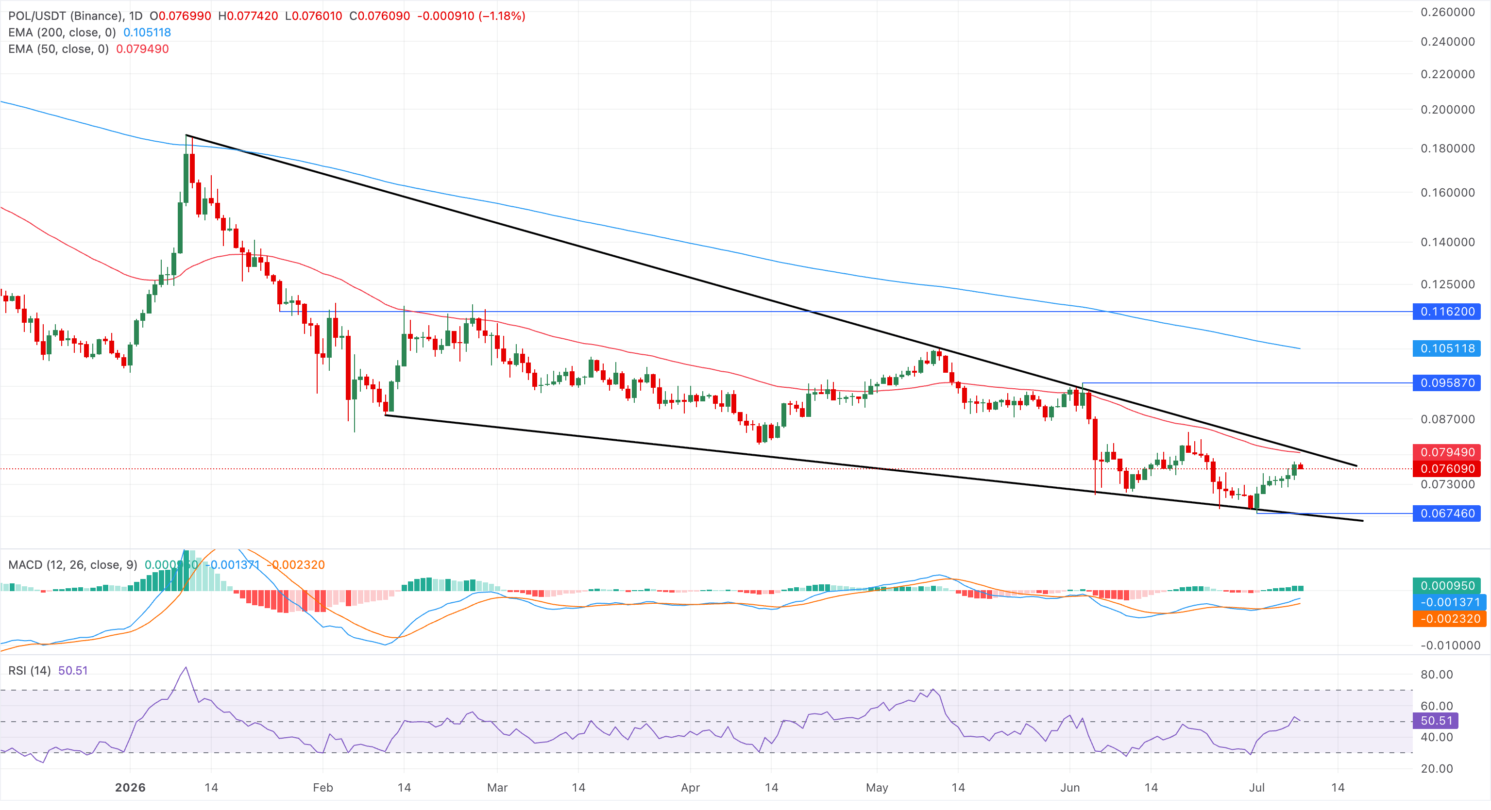 Biểu đồ giá POL/USDT hàng ngày.