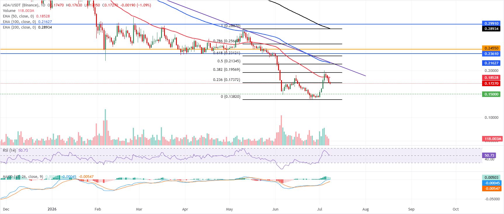 Dự báo giá Cardano