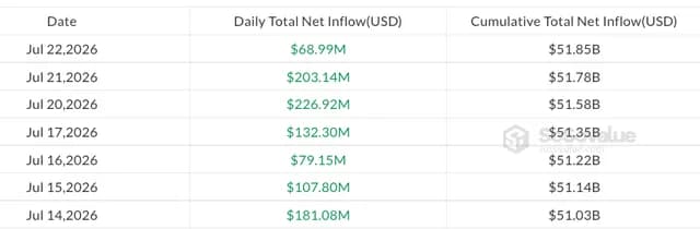 Dòng tiền hàng ngày trong các quỹ ETF Bitcoin giao ngay niêm yết tại Mỹ kể từ ngày 14 tháng 7. Nguồn: SoSoValue