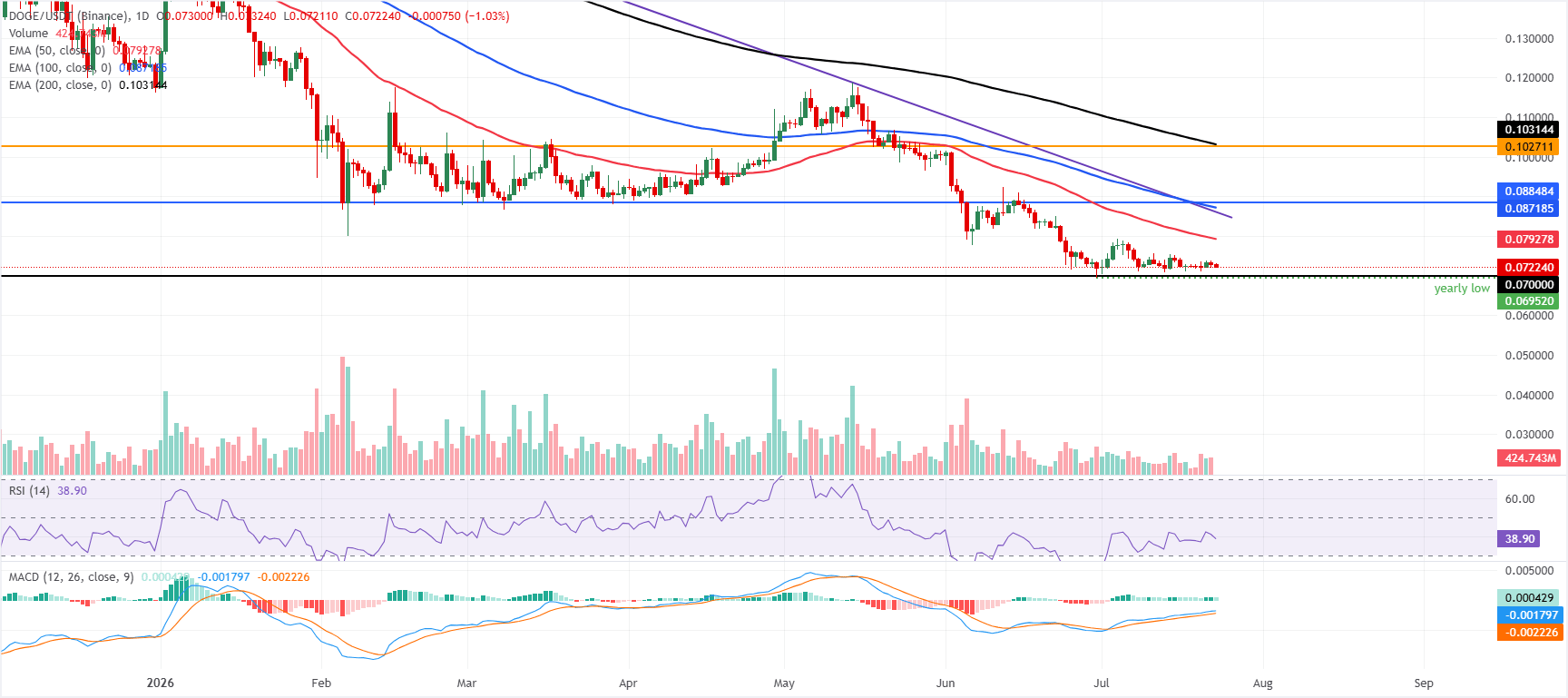 Dự báo giá Dogecoin: DOGE tiến gần mức thấp nhất trong năm khi tâm lý chấp nhận rủi ro giảm dần.