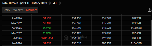 Biểu đồ dòng vốn ròng hàng tháng vào các quỹ ETF Bitcoin giao ngay. Nguồn: SoSoValue.