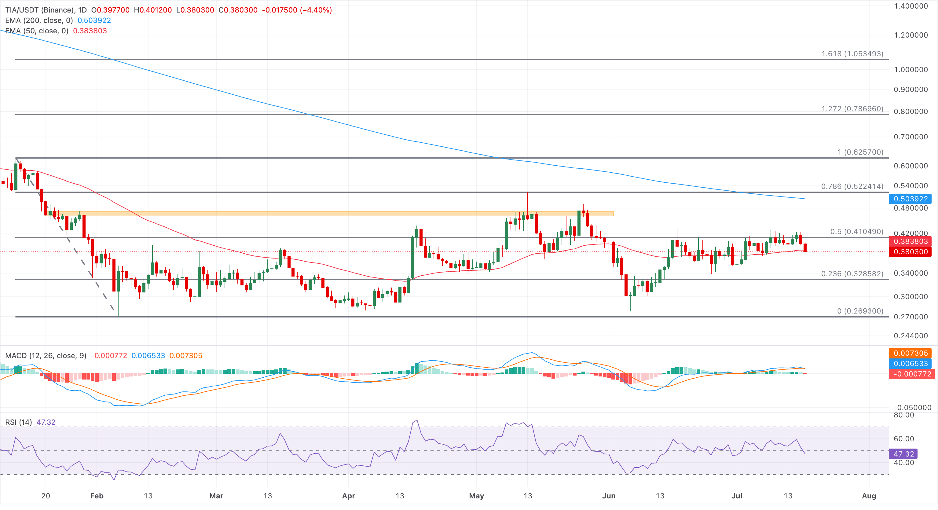 Biểu đồ giá TIA/USDT hàng ngày.