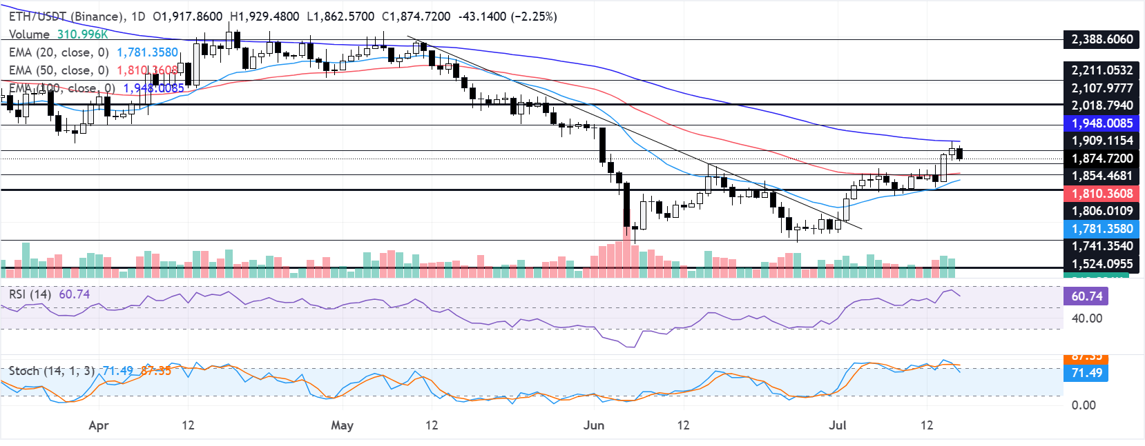 Biểu đồ hàng ngày của ETH/USDT