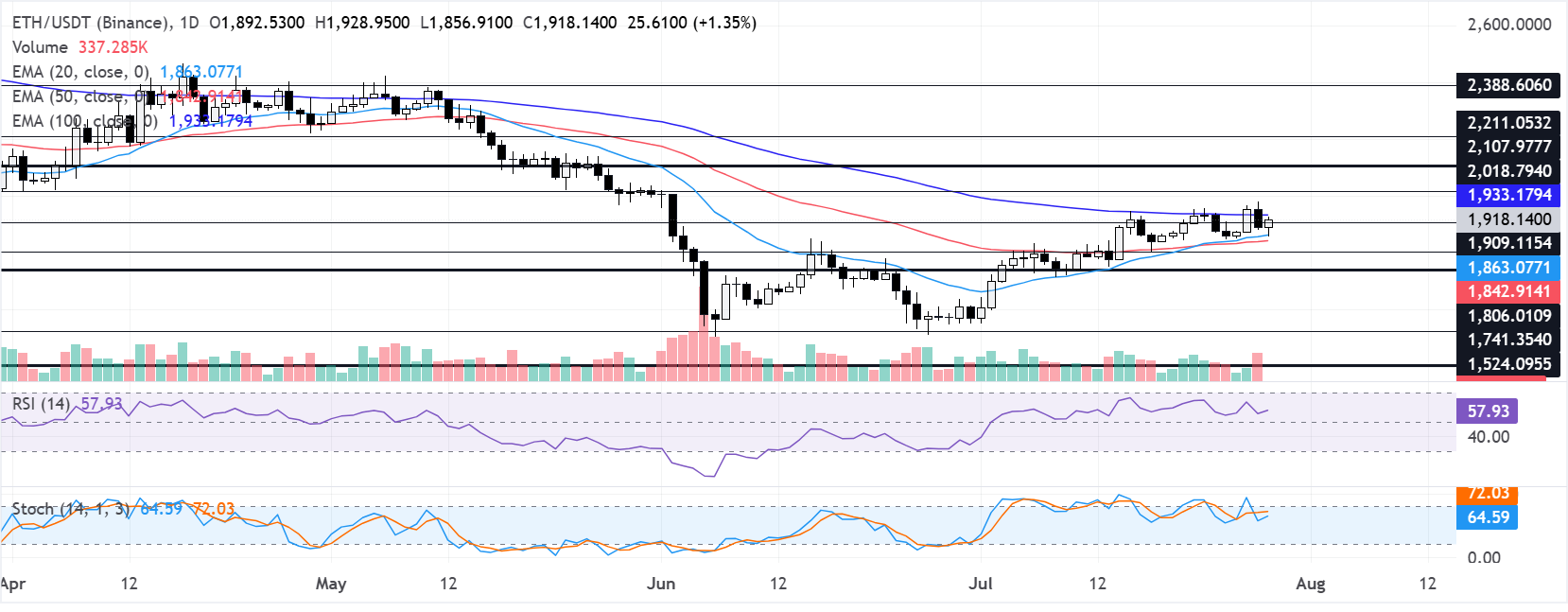 Biểu đồ hàng ngày của ETH/USDT