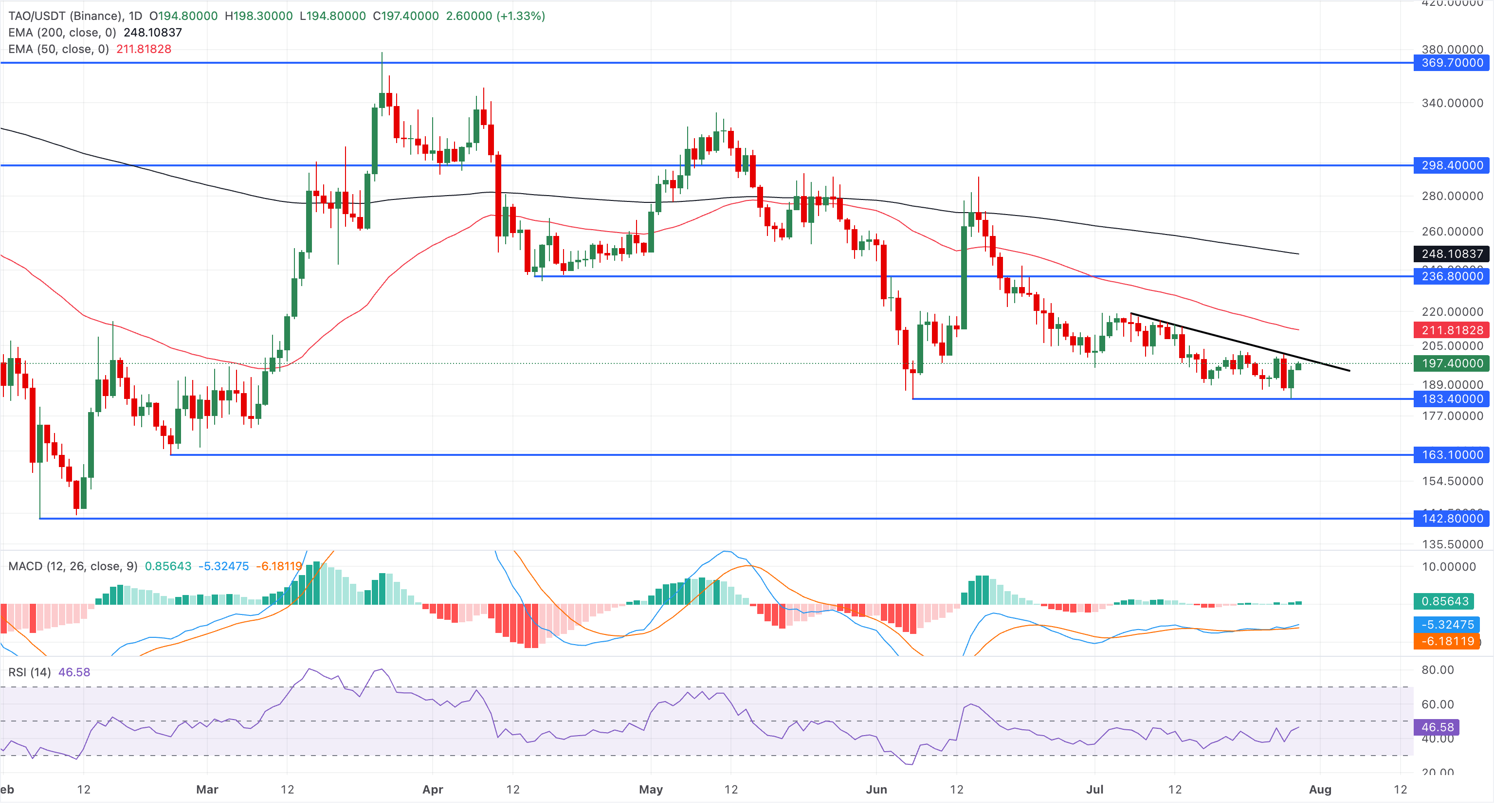 Biểu đồ giá TAO/USDT hàng ngày.