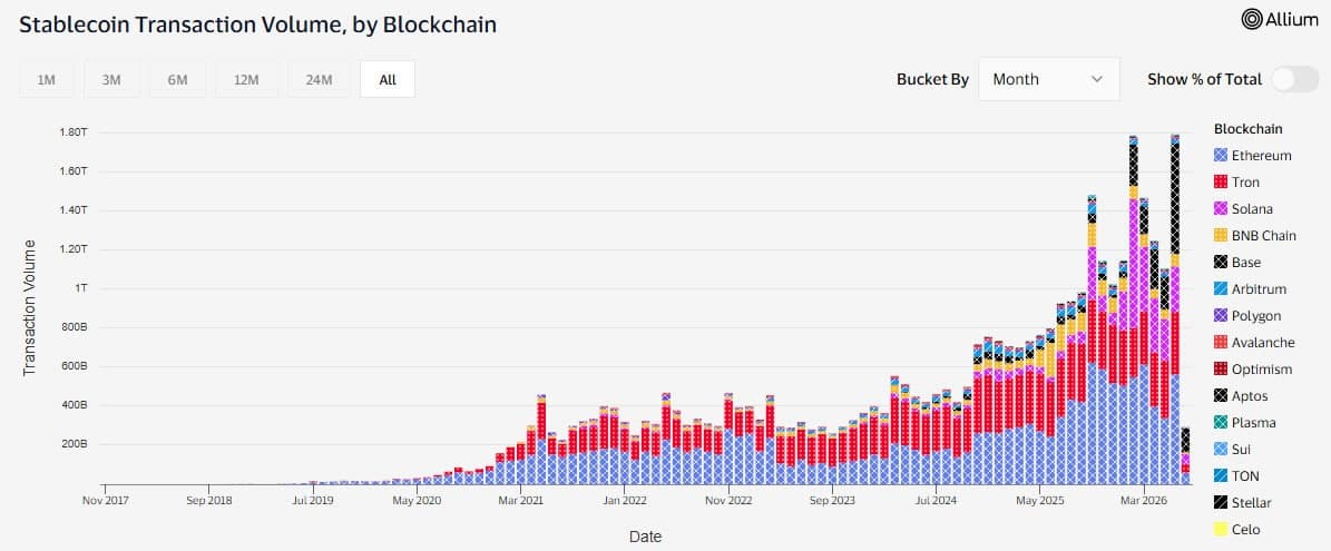 Khối lượng giao dịch Stablecoin đạt mức kỷ lục 1,79 nghìn tỷ đô la trong tháng Sáu.