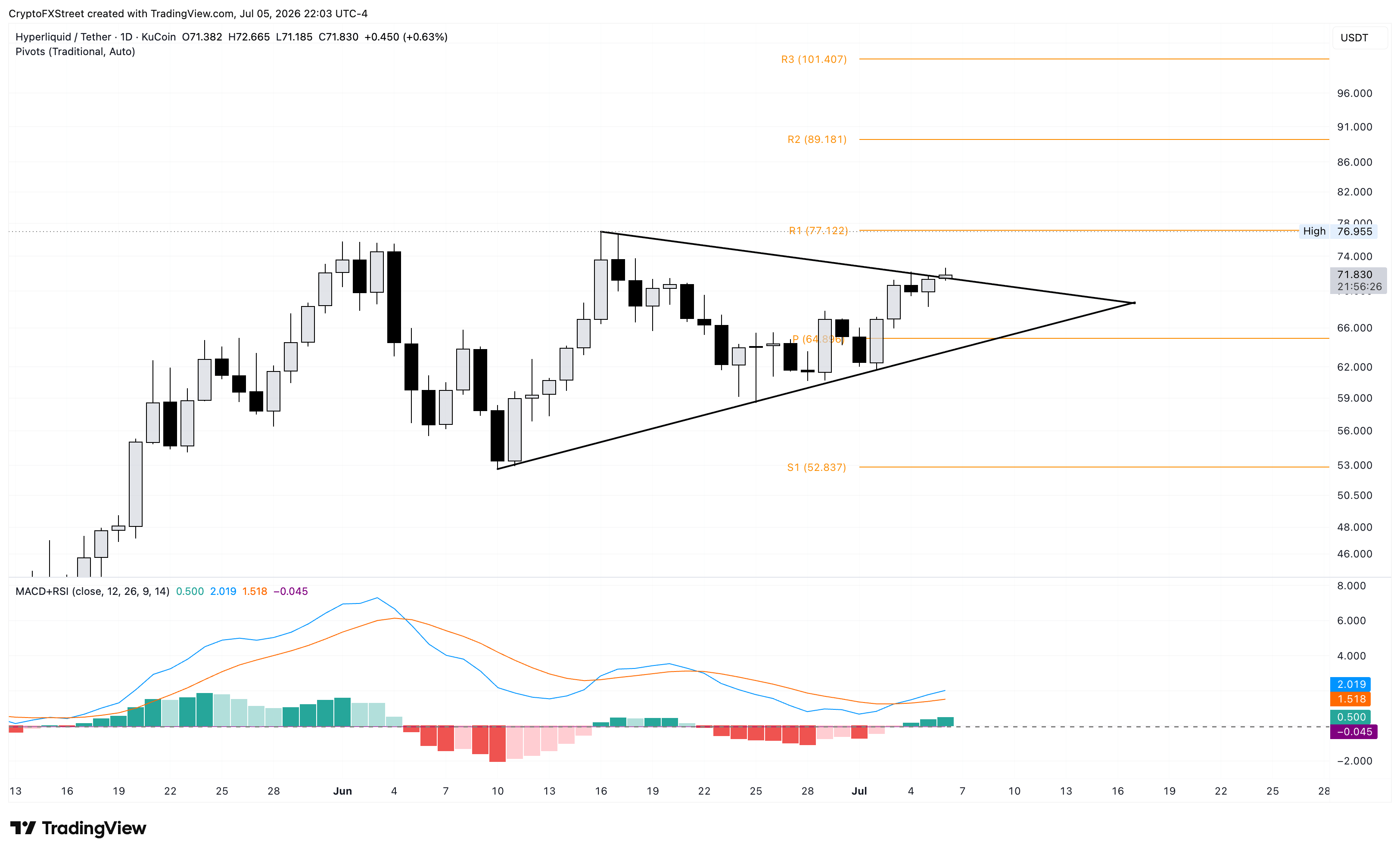 Biểu đồ giá HYPE/USDT hàng ngày.