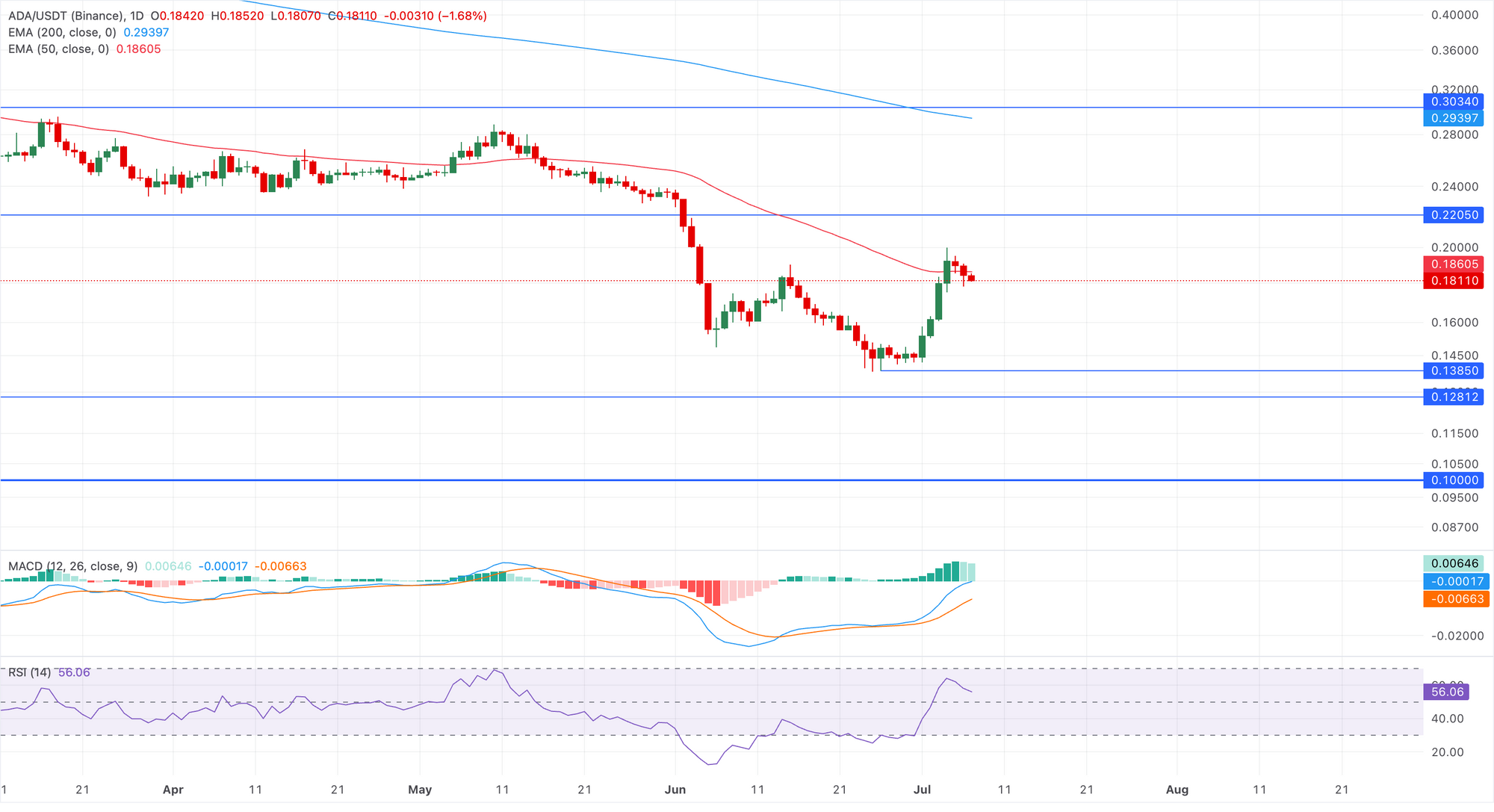 Biểu đồ giá ADA/USDT hàng ngày.