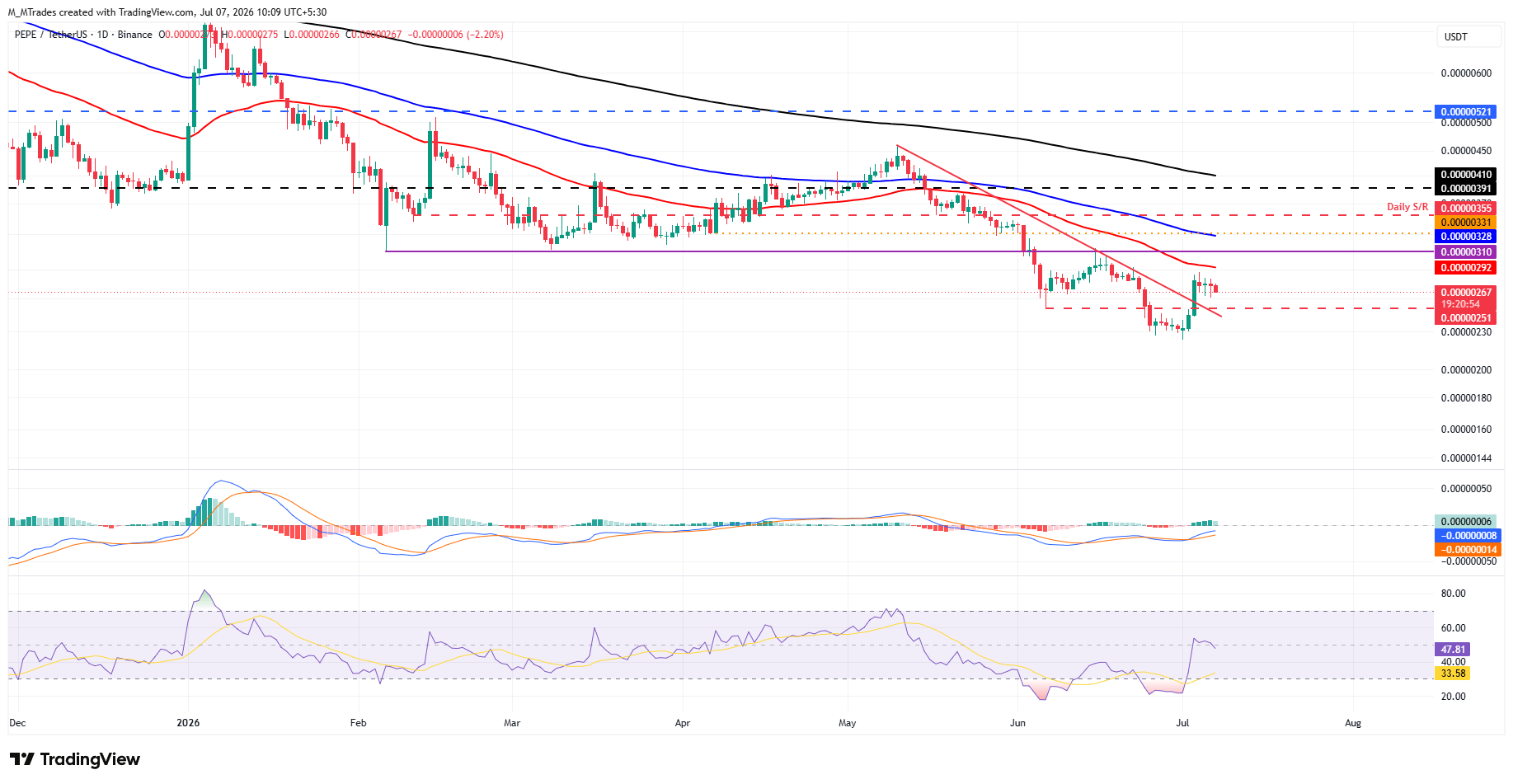 Biểu đồ PEPE/USDT hàng ngày
