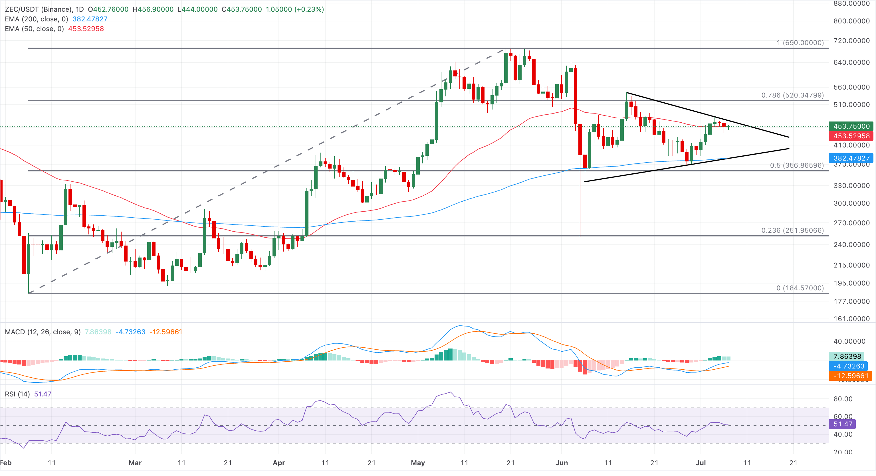 Biểu đồ giá ZEC/USDT hàng ngày.
