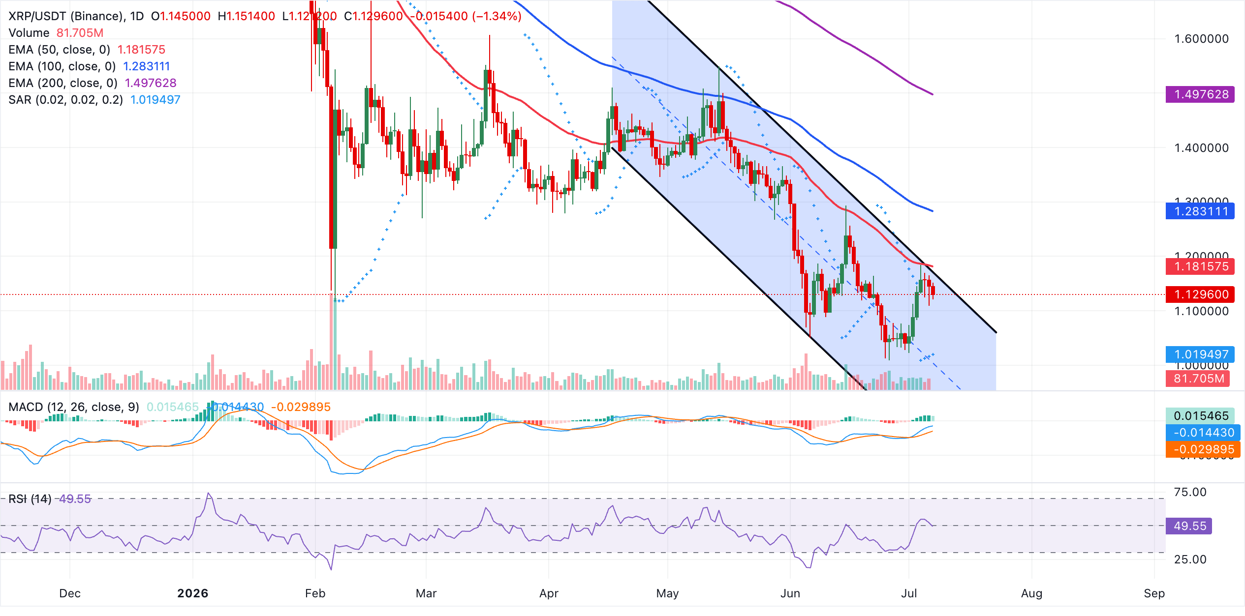 Dự báo giá XRP: XRP tiếp tục giảm, bất chấp việc Ripple được cấp phép sử dụng giấy phép MiCA.