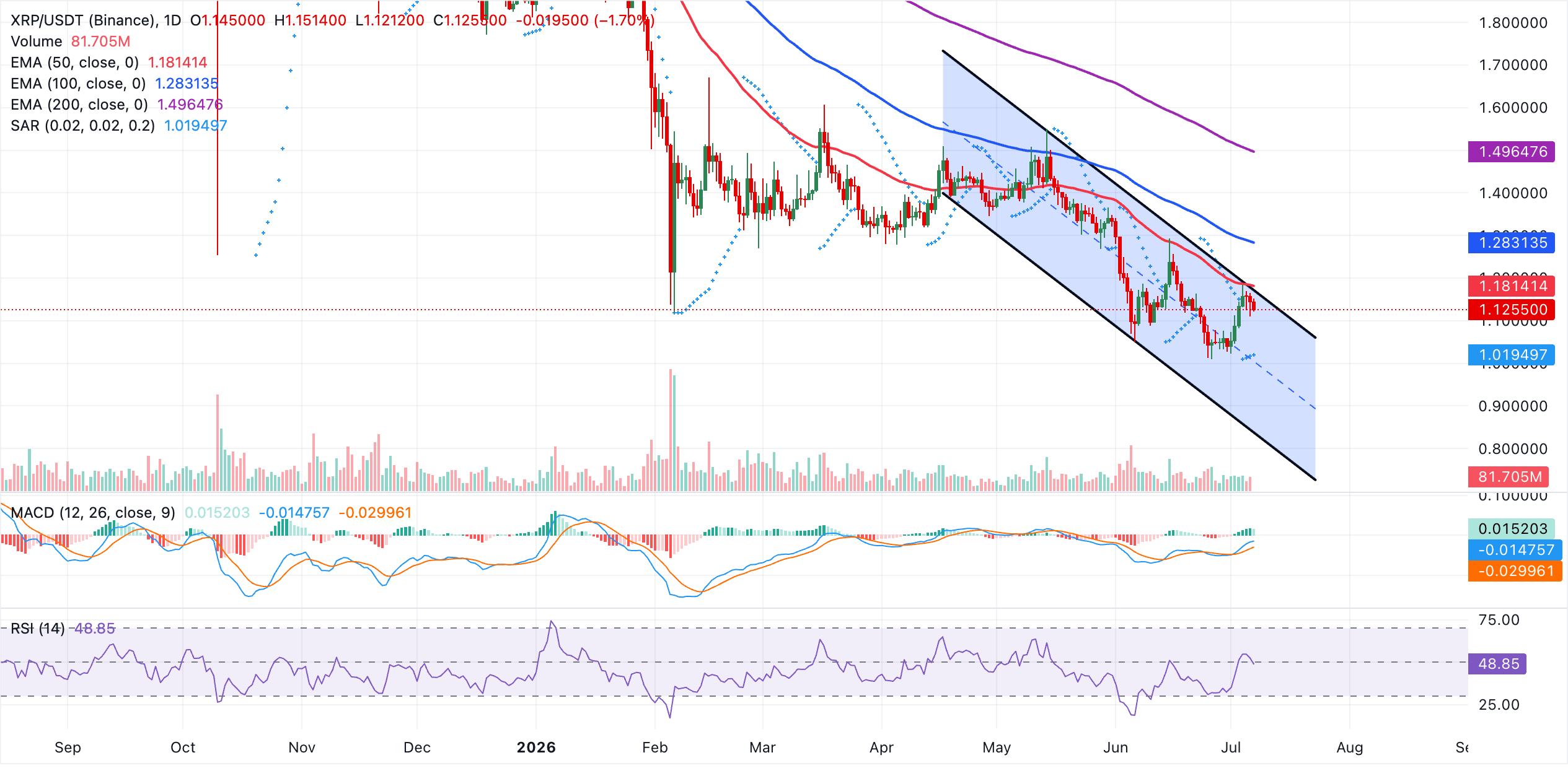 Biểu đồ hàng ngày của XRP/USDT