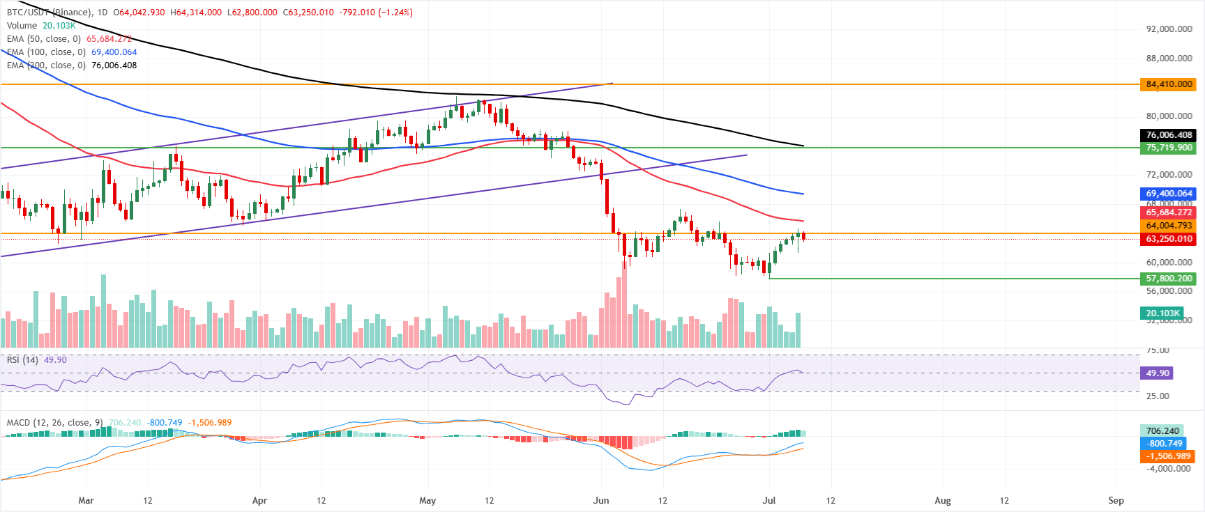 Dự báo giá Bitcoin: BTC gặp khó khăn bất chấp dòng vốn ETF quay trở lại khi tác động của việc bán chiến lược giảm dần.