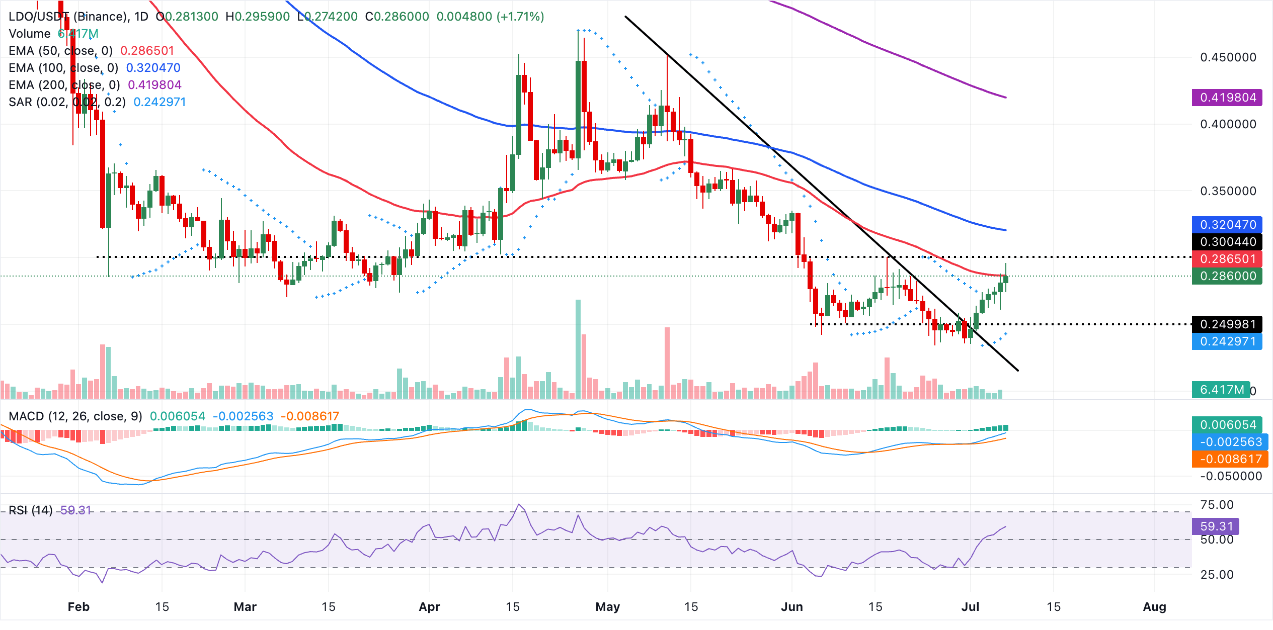 Biểu đồ hàng ngày LDO/USDT