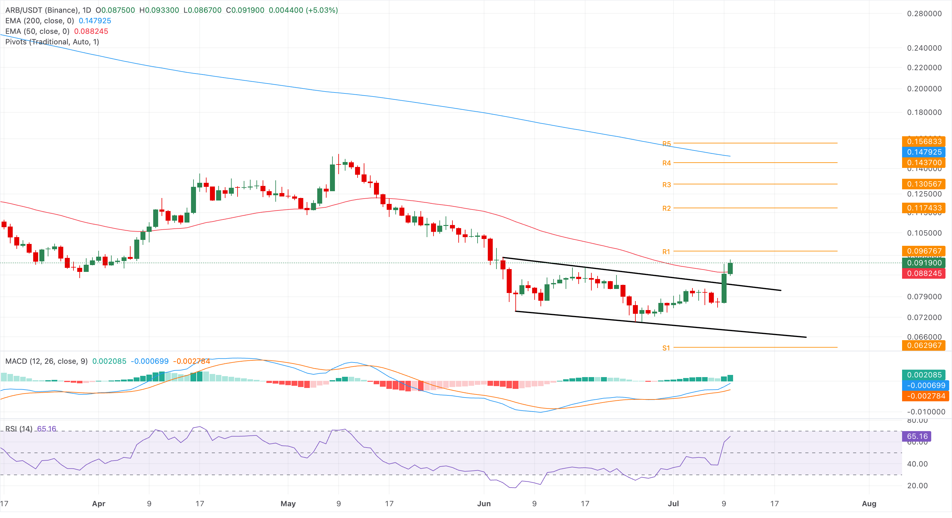 Biểu đồ giá ARB/USDT hàng ngày.