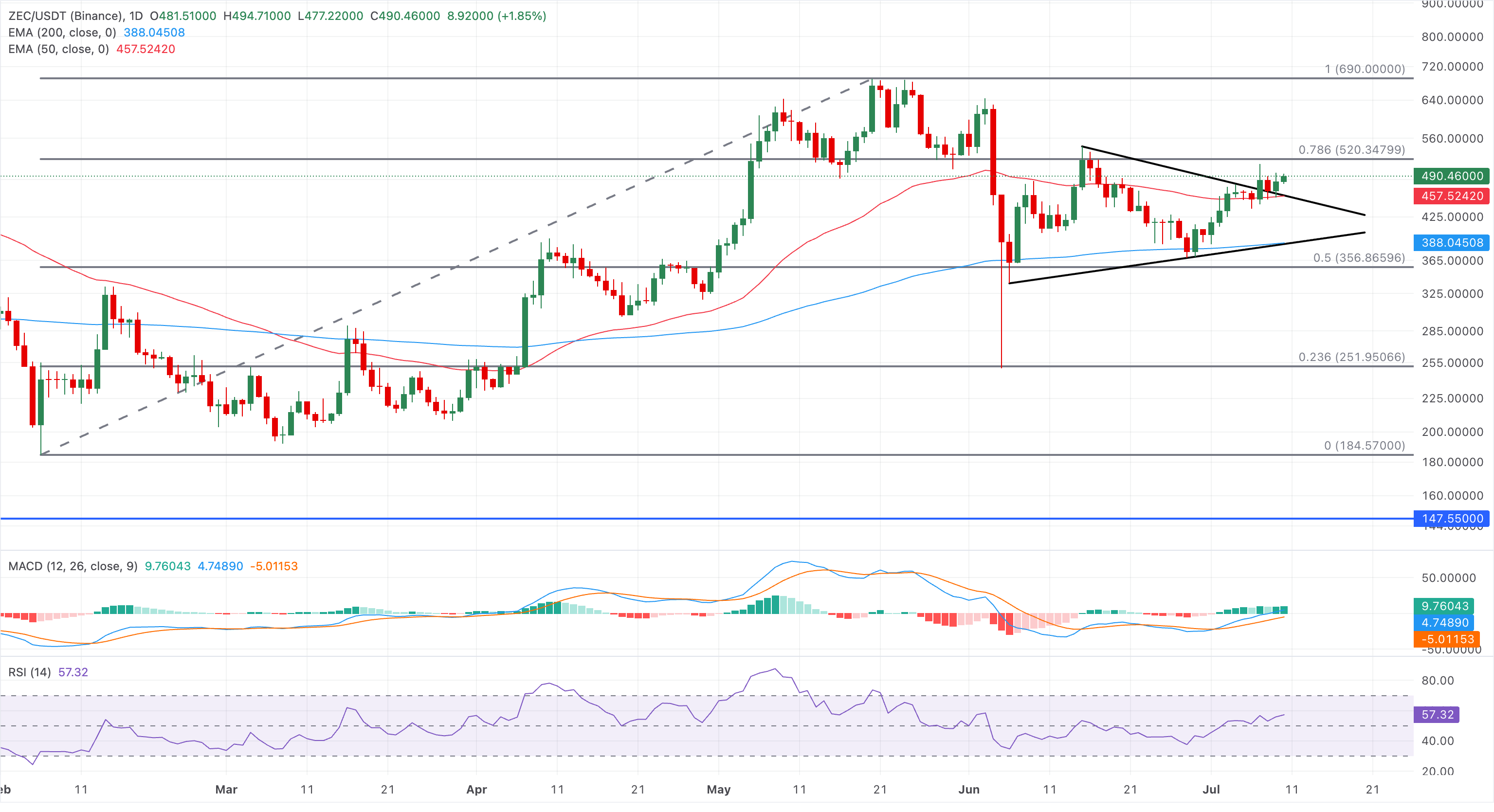 Dự báo giá Zcash