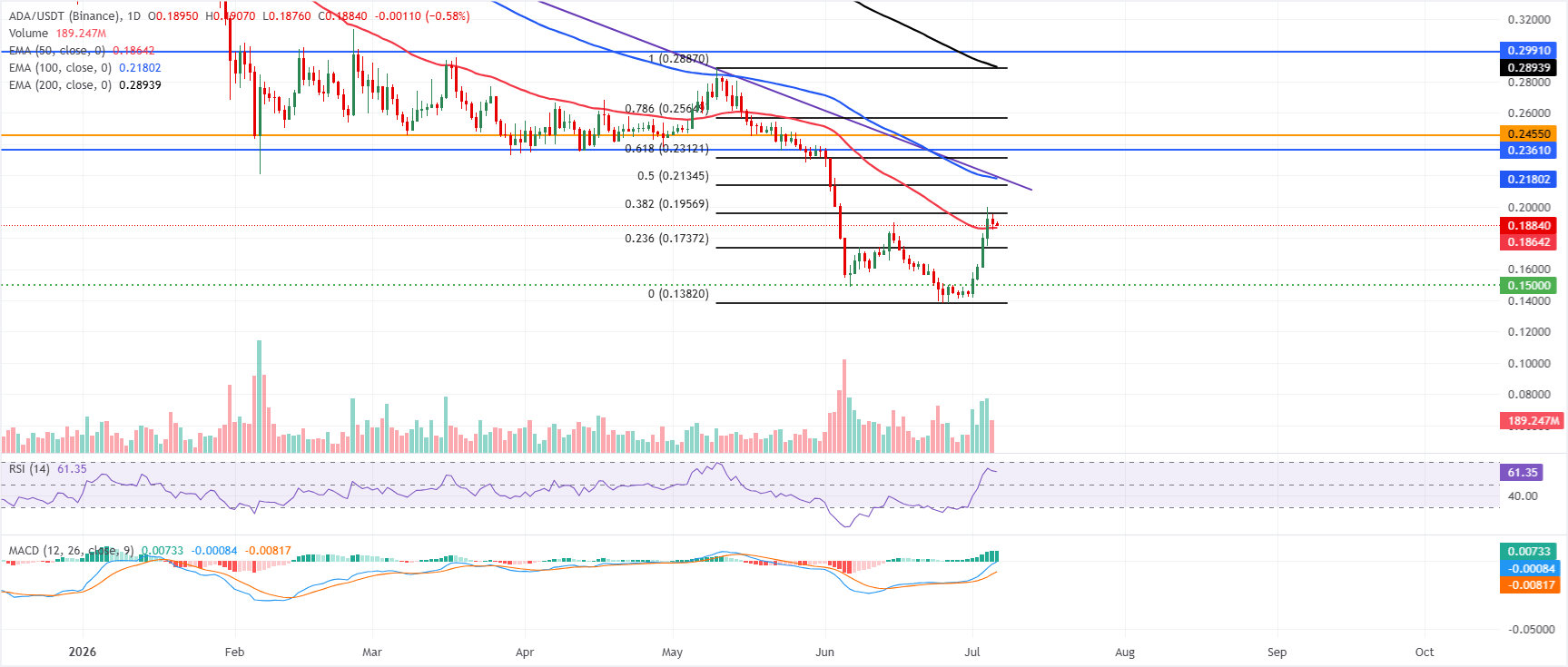 Dự báo giá Cardano: Đà tăng giá tiếp tục duy trì khi các nhà giao dịch vẫn giữ thái độ lạc quan thận trọng.