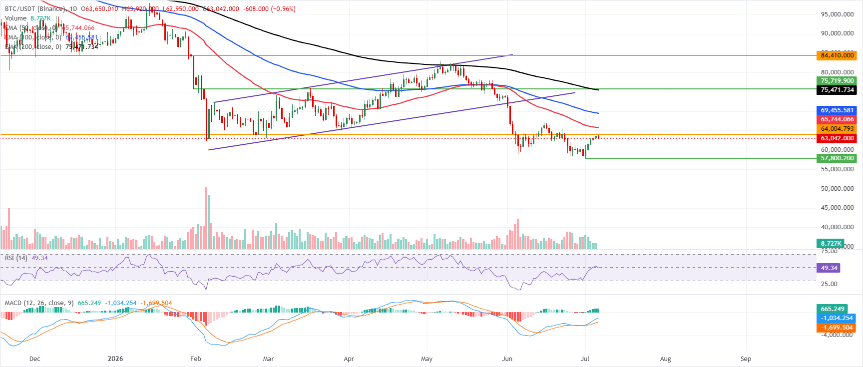 Biểu đồ BTC/USDT hàng ngày
