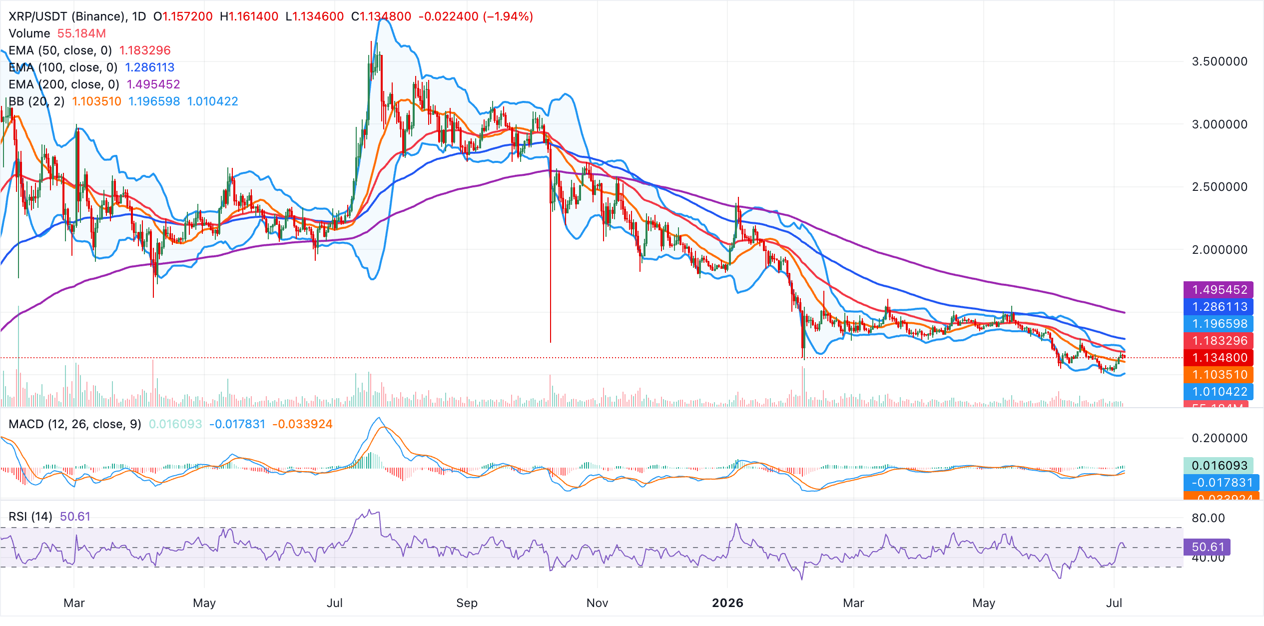 Biểu đồ hàng ngày của XRP/USDT