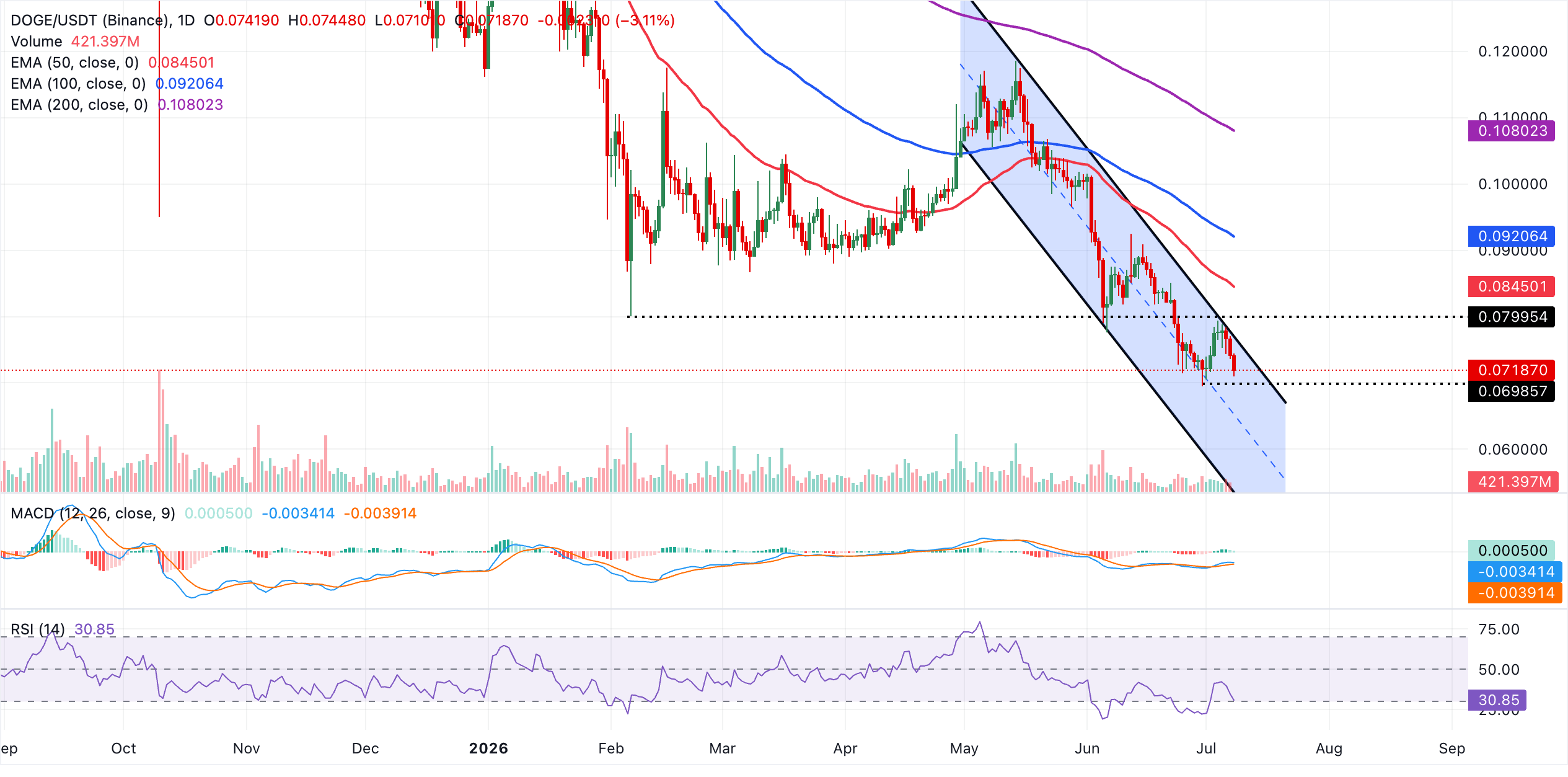 Dự báo Dogecoin