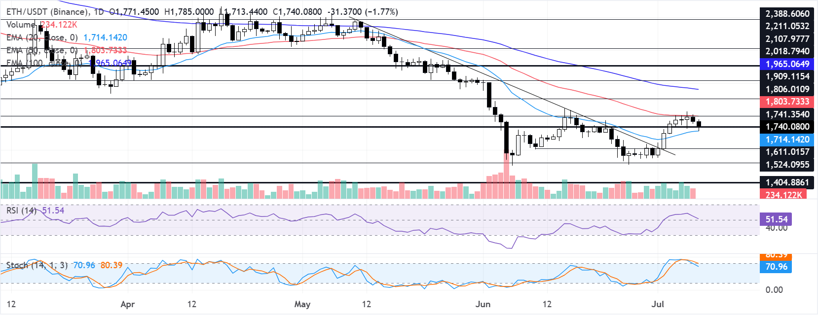Dự báo giá Ethereum: Phe mua giành lại ưu thế, nhưng lực mua vẫn yếu.