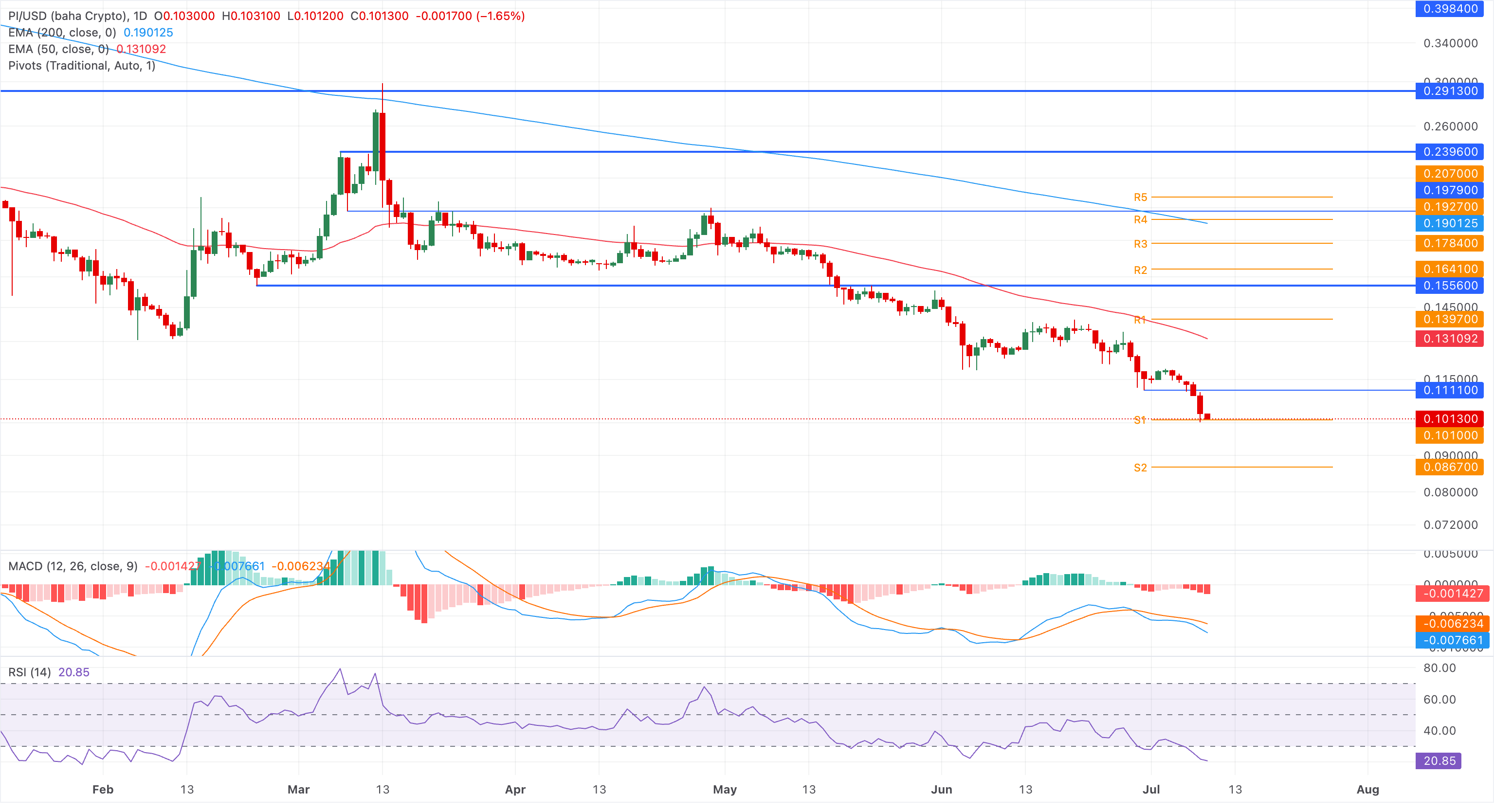 Biểu đồ giá PI/USD hàng ngày.