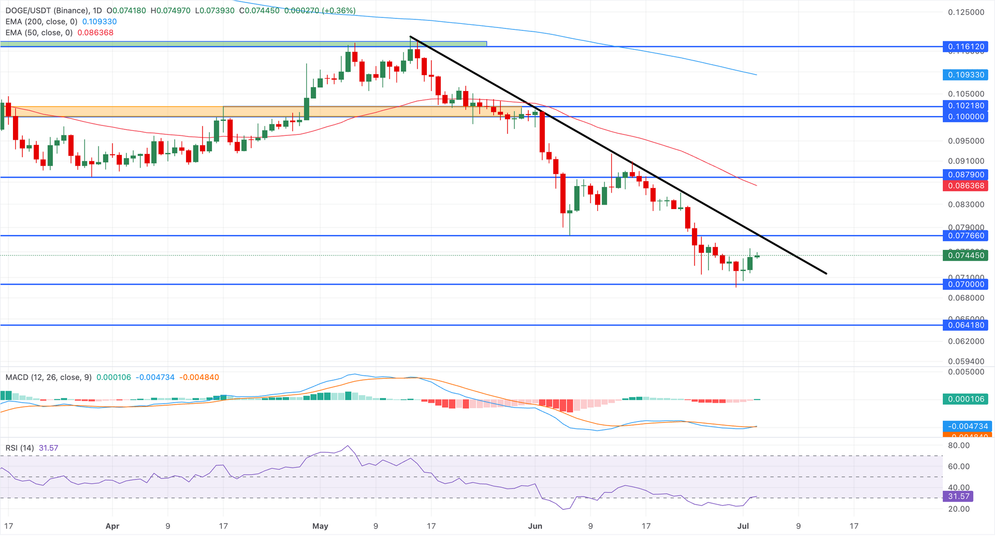 Biểu đồ giá DOGE/USDT hàng ngày.