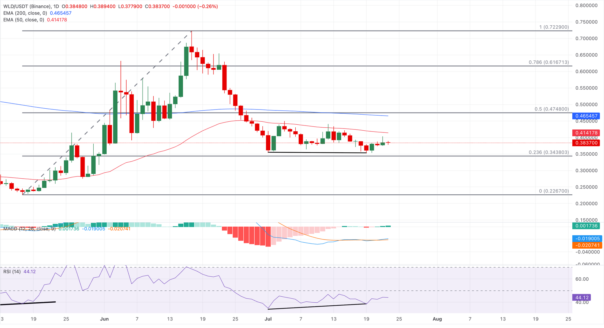 Biểu đồ hàng ngày của XRP/USDT