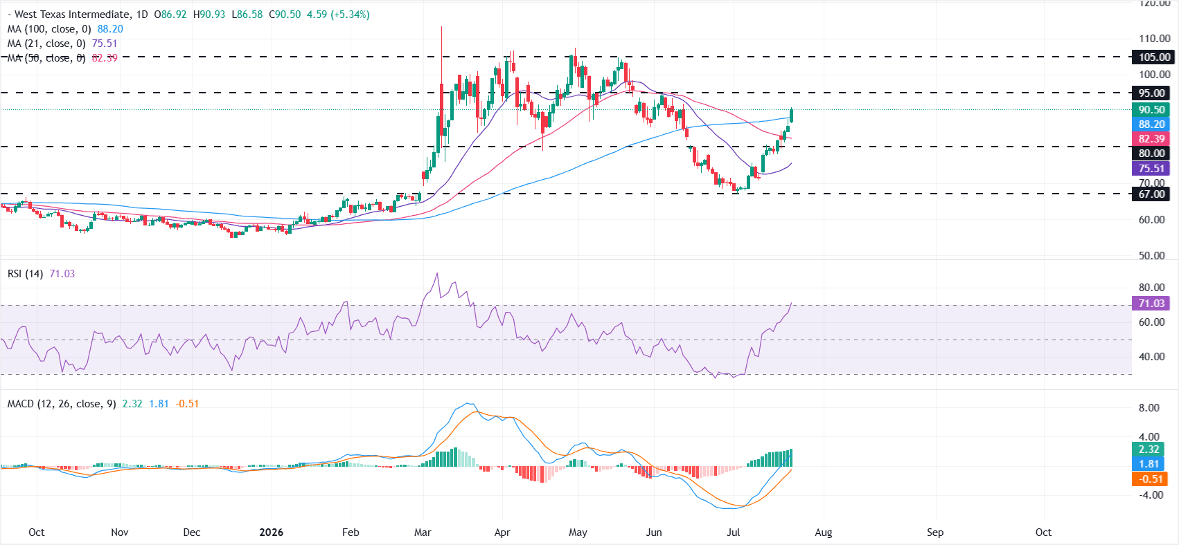 Giá dầu WTI tăng hơn 5% khi rủi ro nguồn cung từ Trung Đông ngày càng gia tăng.