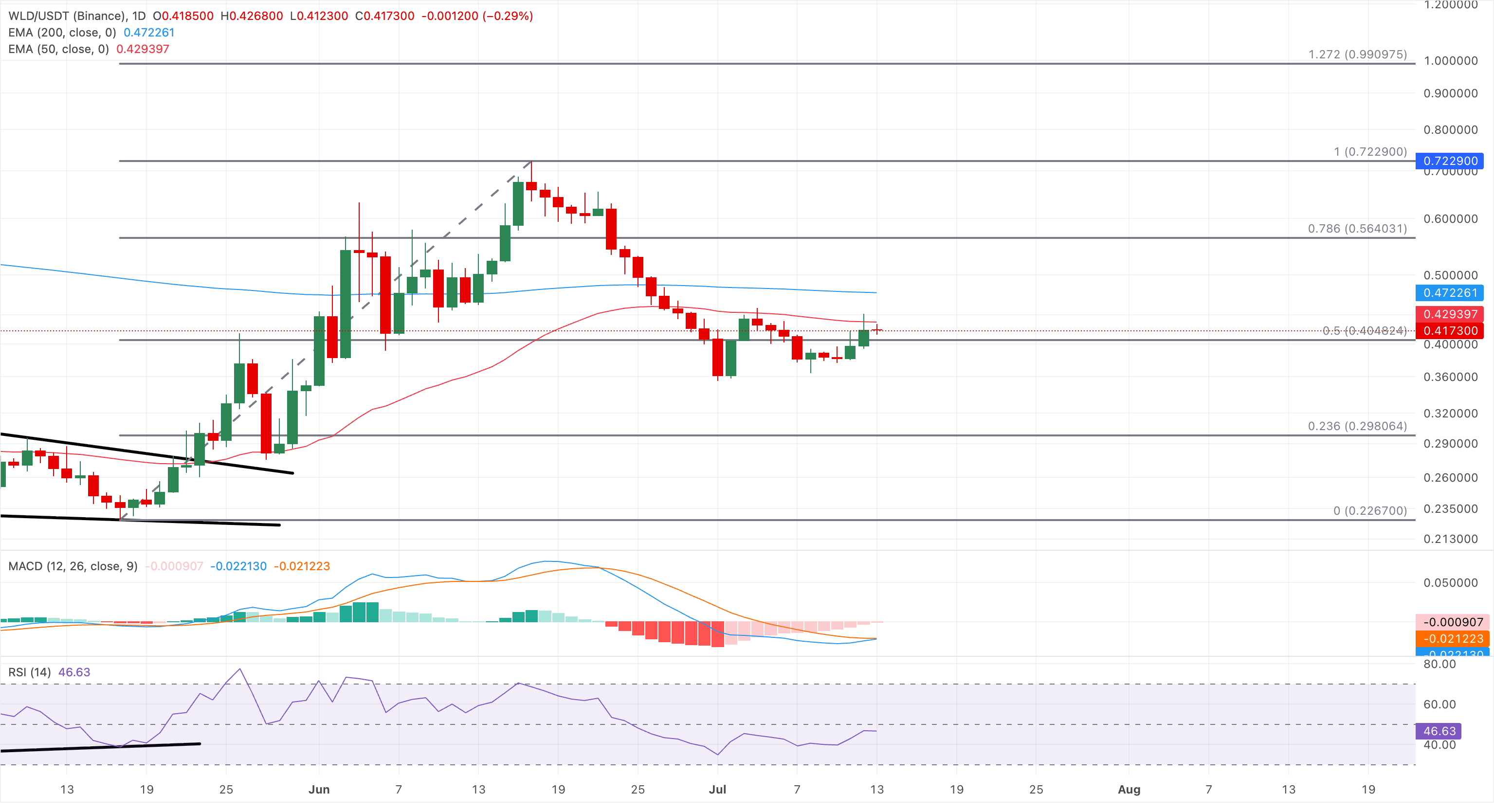 Biểu đồ giá WLD/USDT hàng ngày.