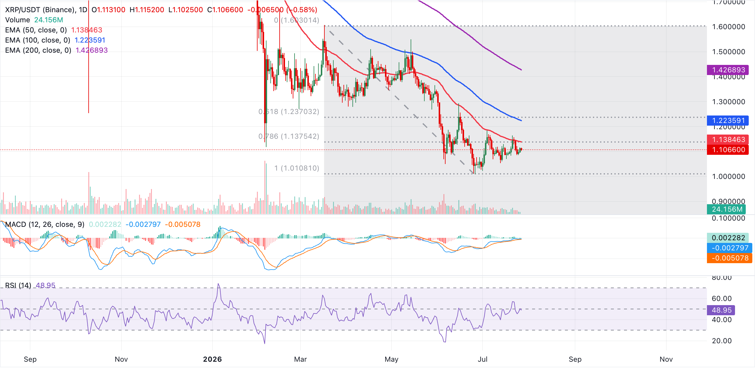 Biểu đồ hàng ngày của XRP/USDT