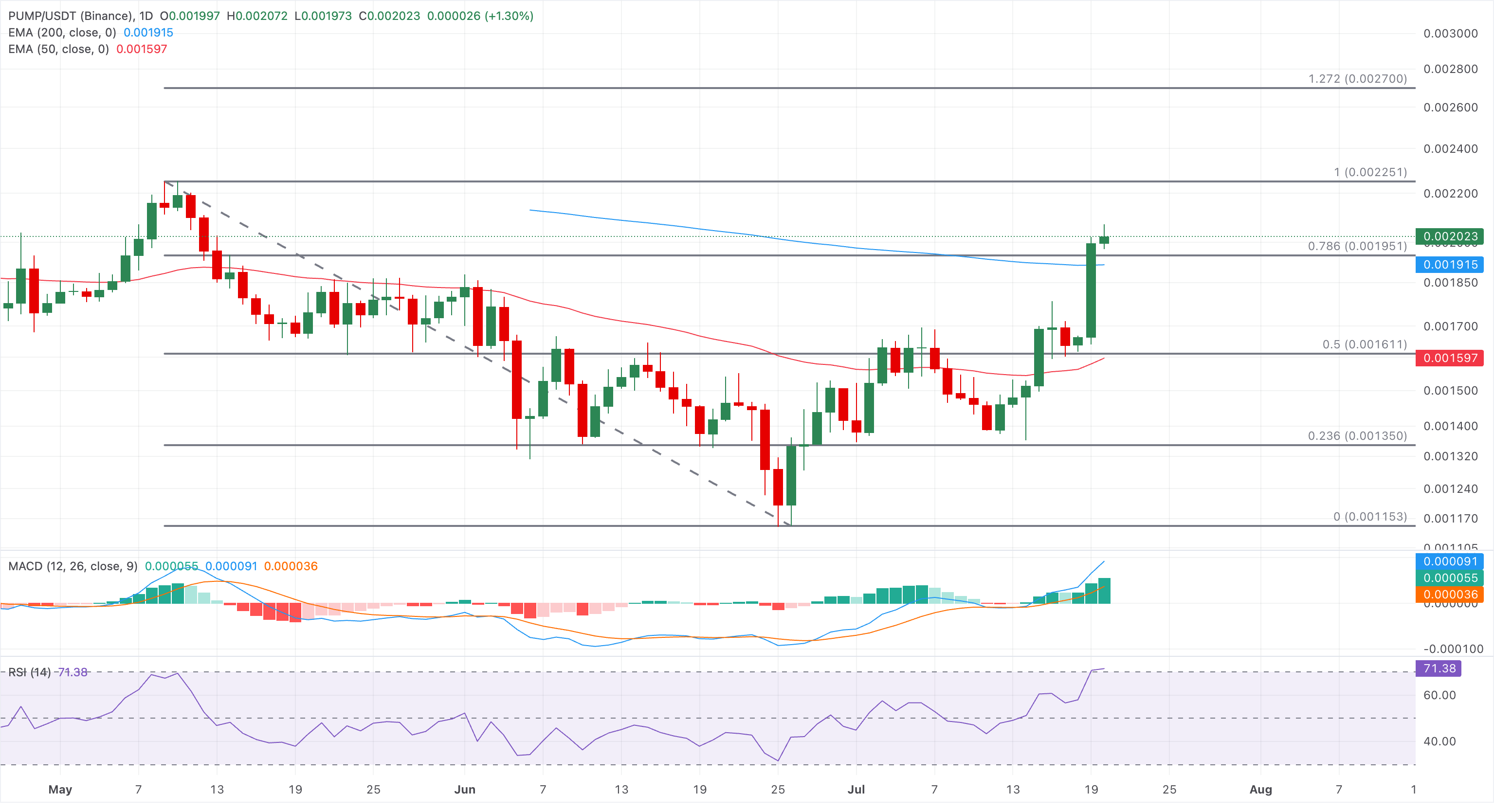 Biểu đồ giá PUMP/USDT hàng ngày.