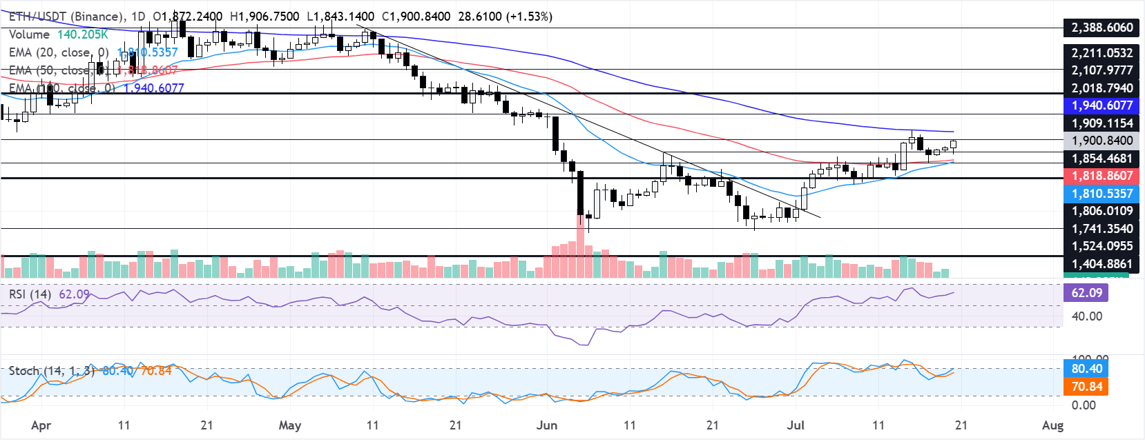 Biểu đồ hàng ngày của ETH/USDT