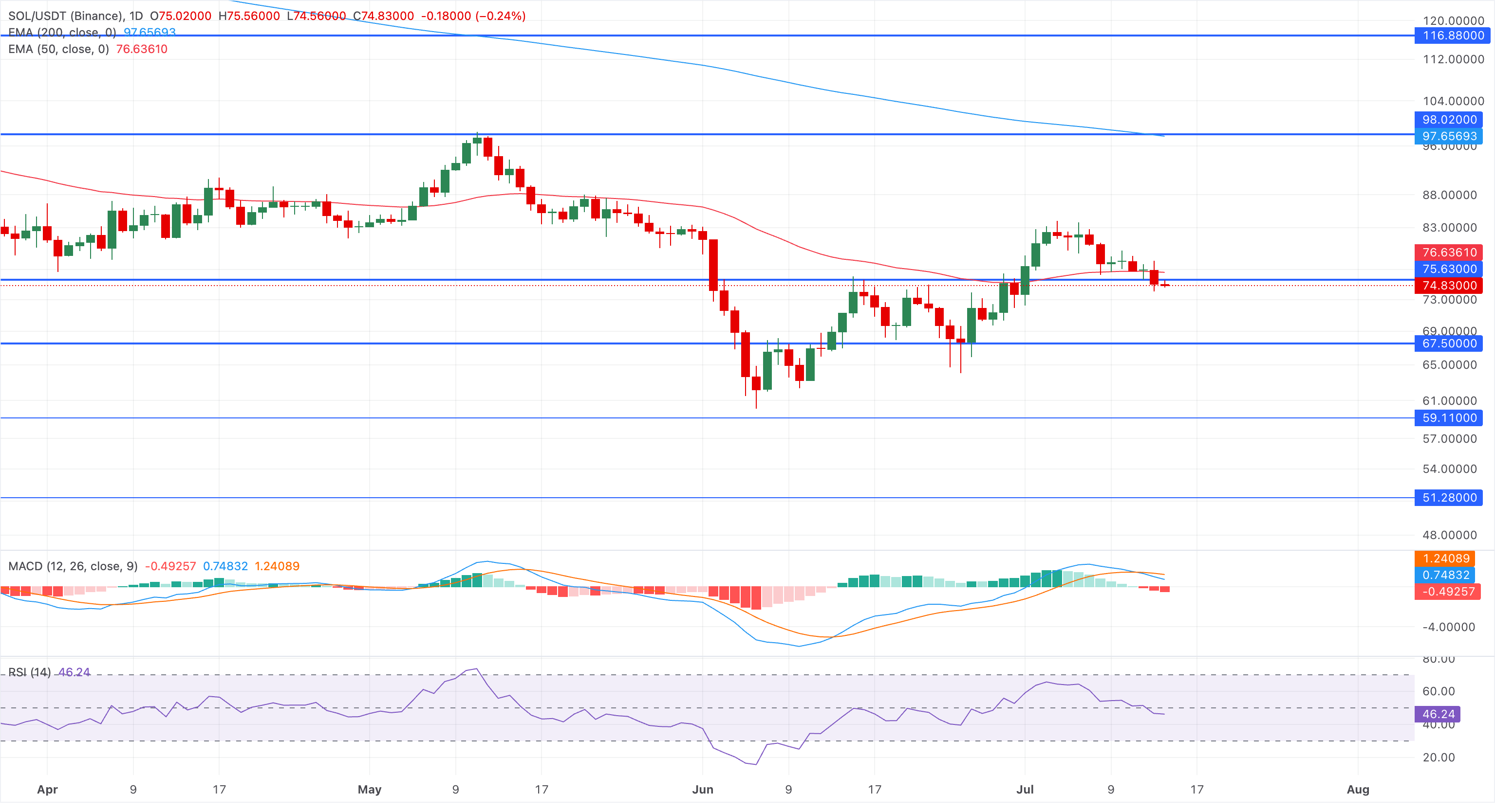 Dự báo giá các Altcoin chính: XRP, ADA và SOL vẫn dễ bị tổn thương khi phe giảm giá ngày càng siết chặt.