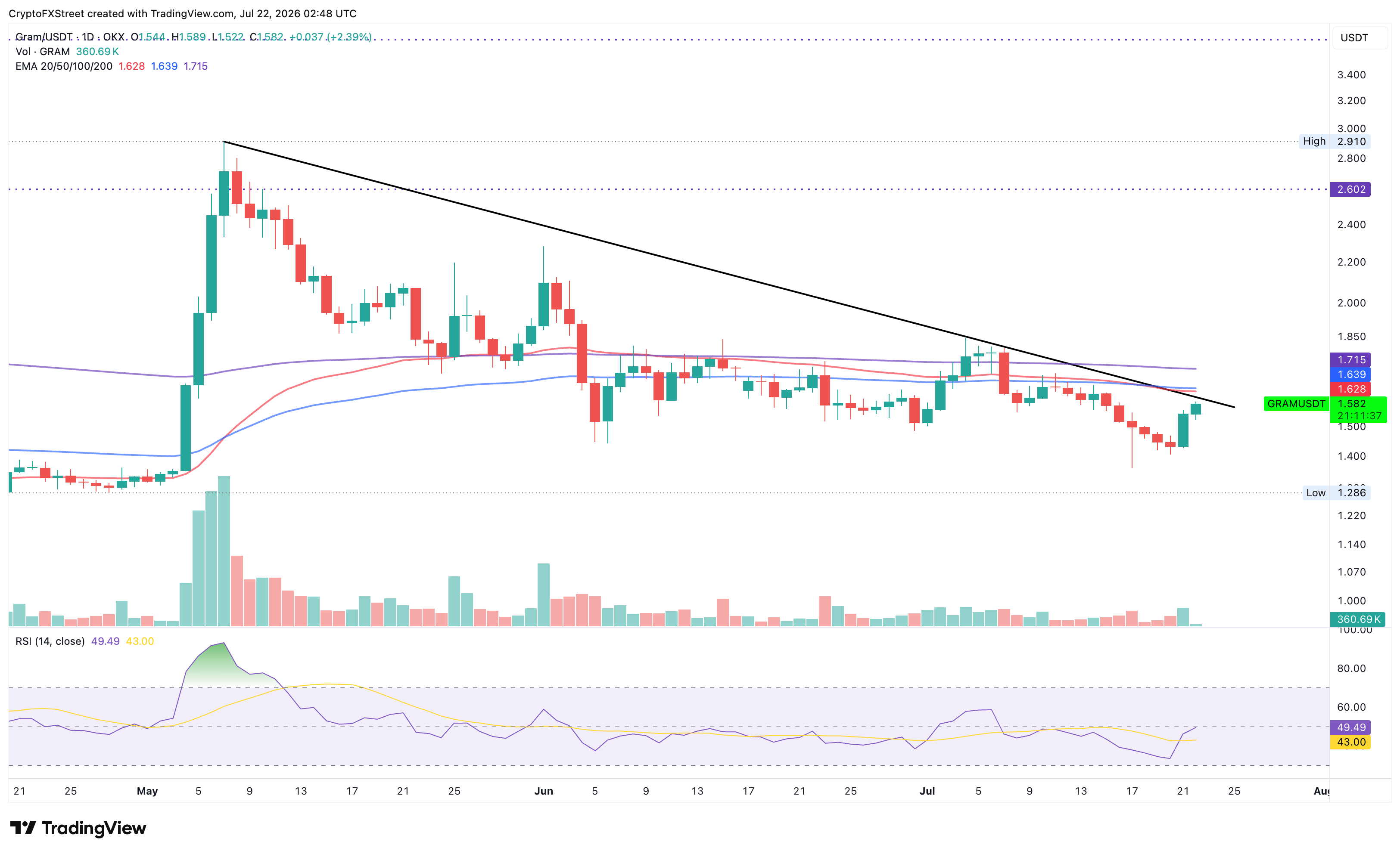 Biểu đồ giá GRAM/USDT hàng ngày.