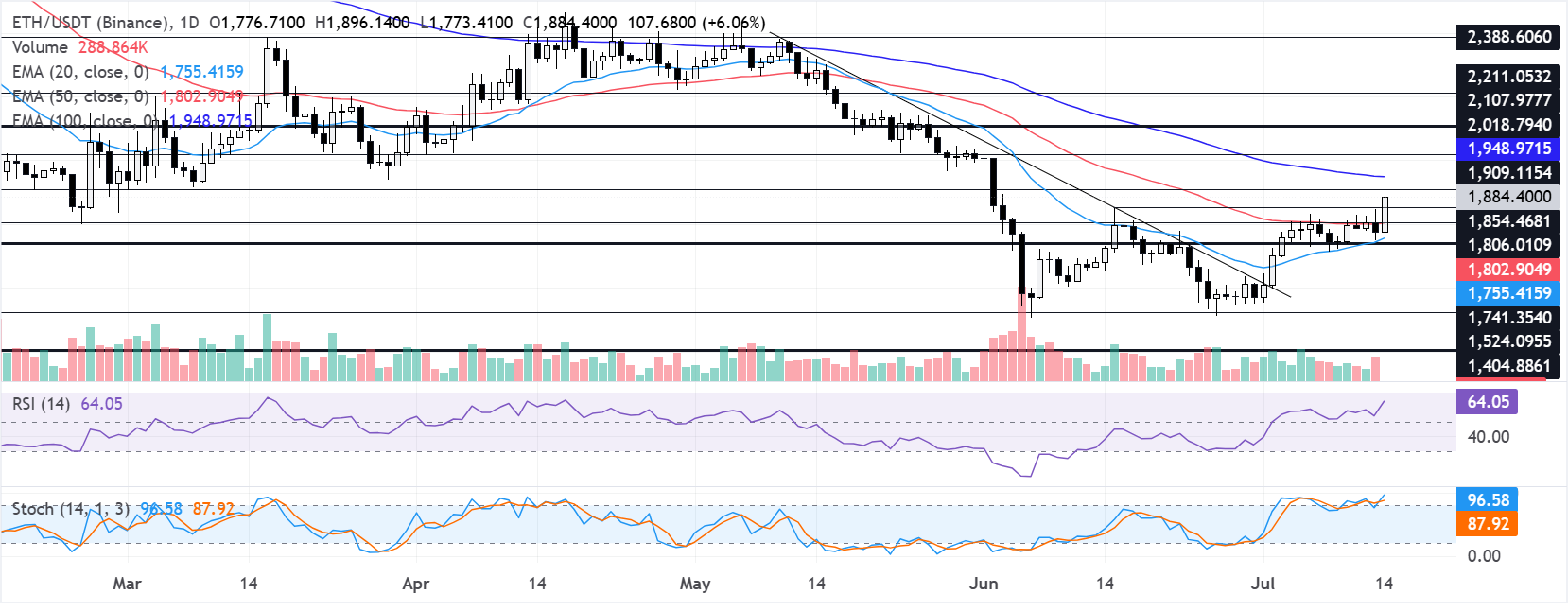 Dự báo giá Ethereum: ETH tăng 7% trong bối cảnh lạm phát giảm, sự tham gia yếu của nhà đầu tư nhỏ lẻ và cá voi.