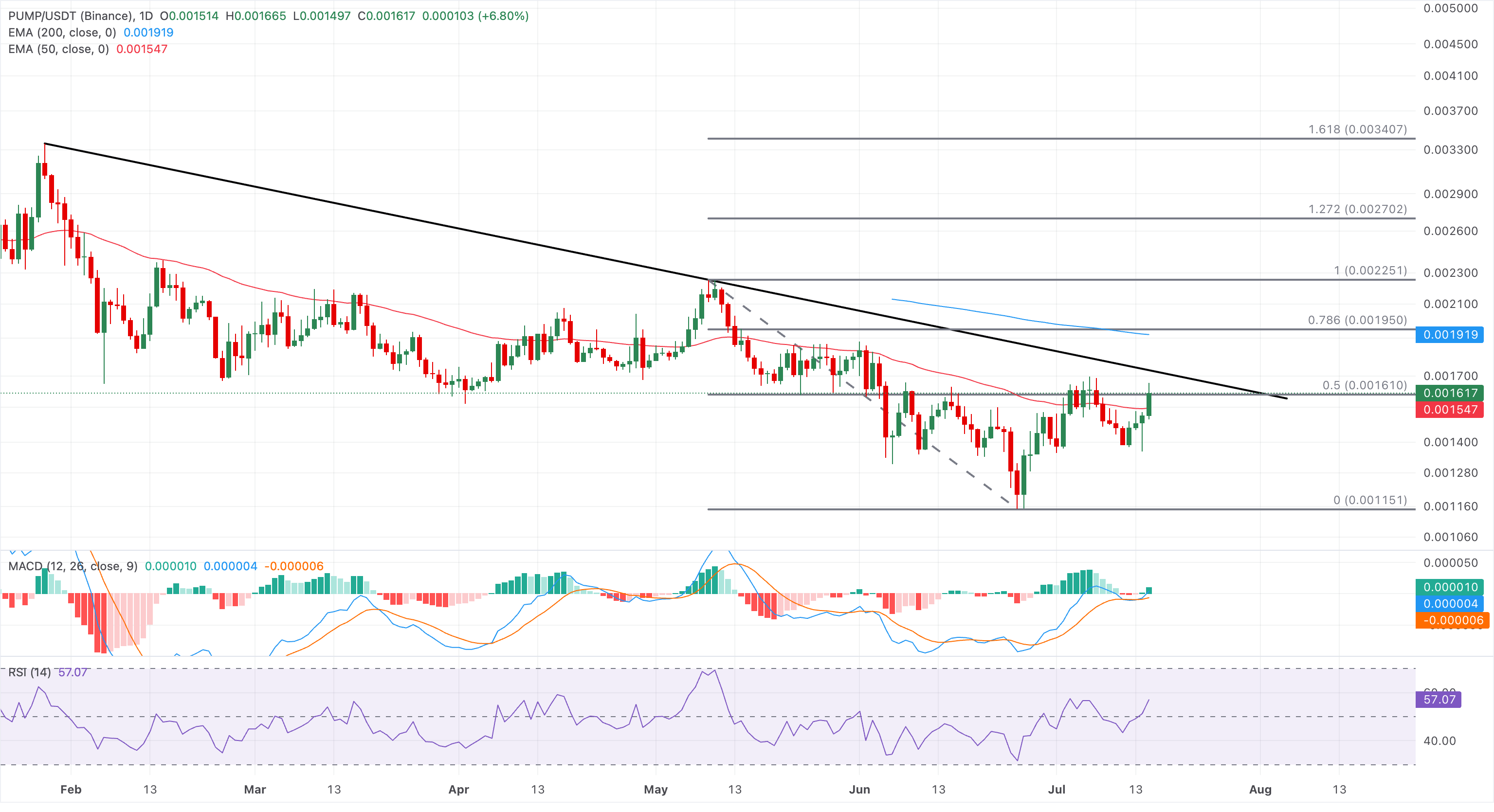 Biểu đồ giá PUMP/USDT hàng ngày.